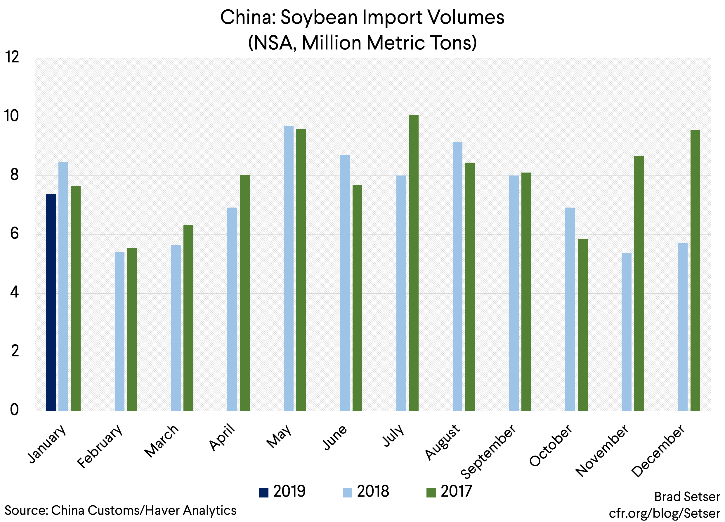 China Soybean Import Volumes