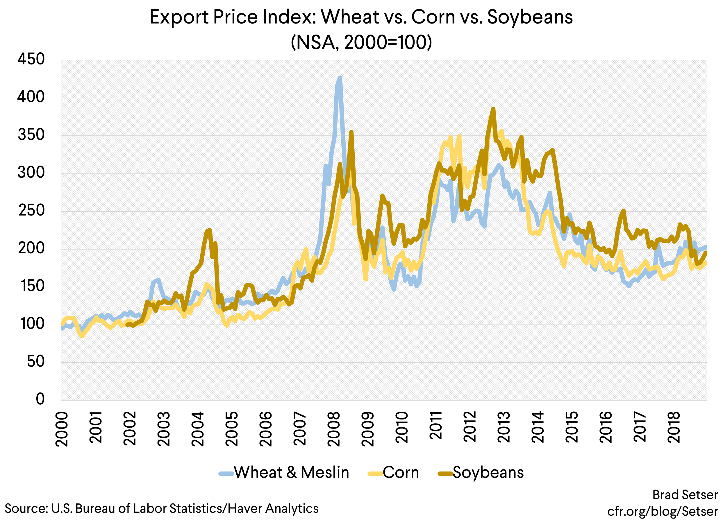 Export Price Index Wheat vs. Corn vs. Soybeans (NSA, 2000=100)
