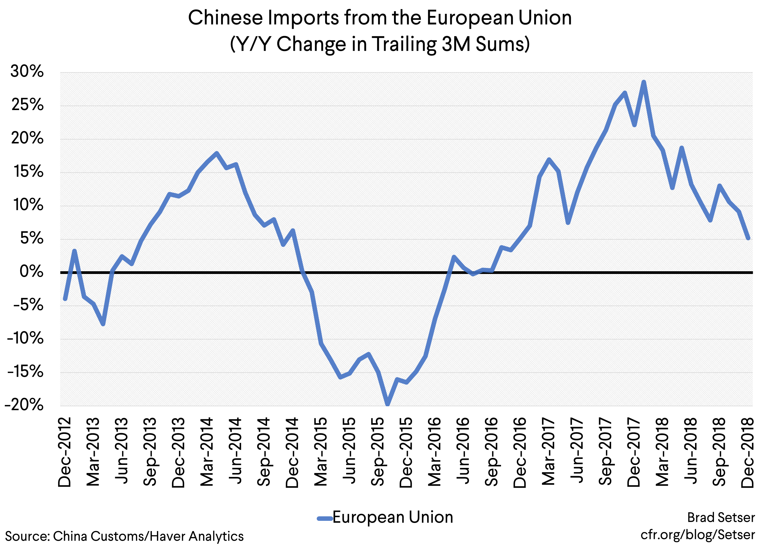GRAPH 1 Chinese Imports from the European Union (YOY Change in Trailing 3M Sums)