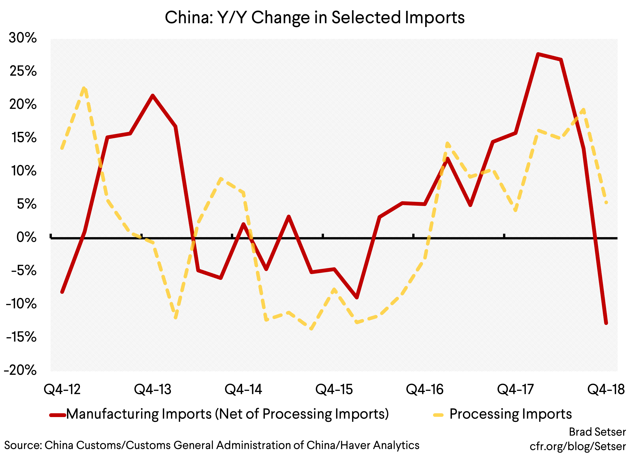 GRAPH 2 China YoY Change in Selected Imports
