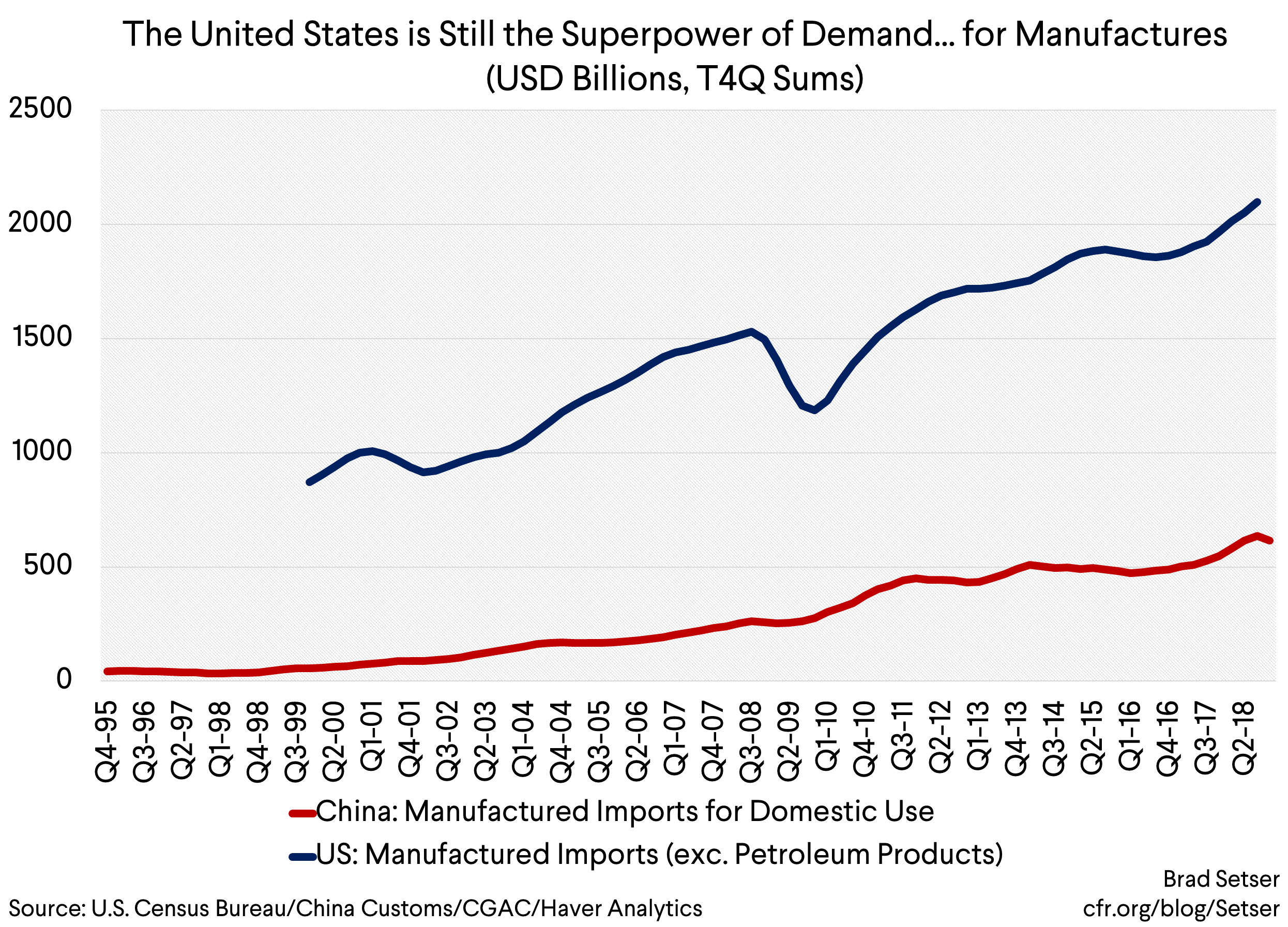 GRAPH 4  The United States is Still the Superpower of Demand... for Manfuactures (USD Billions, T4Q Sums)