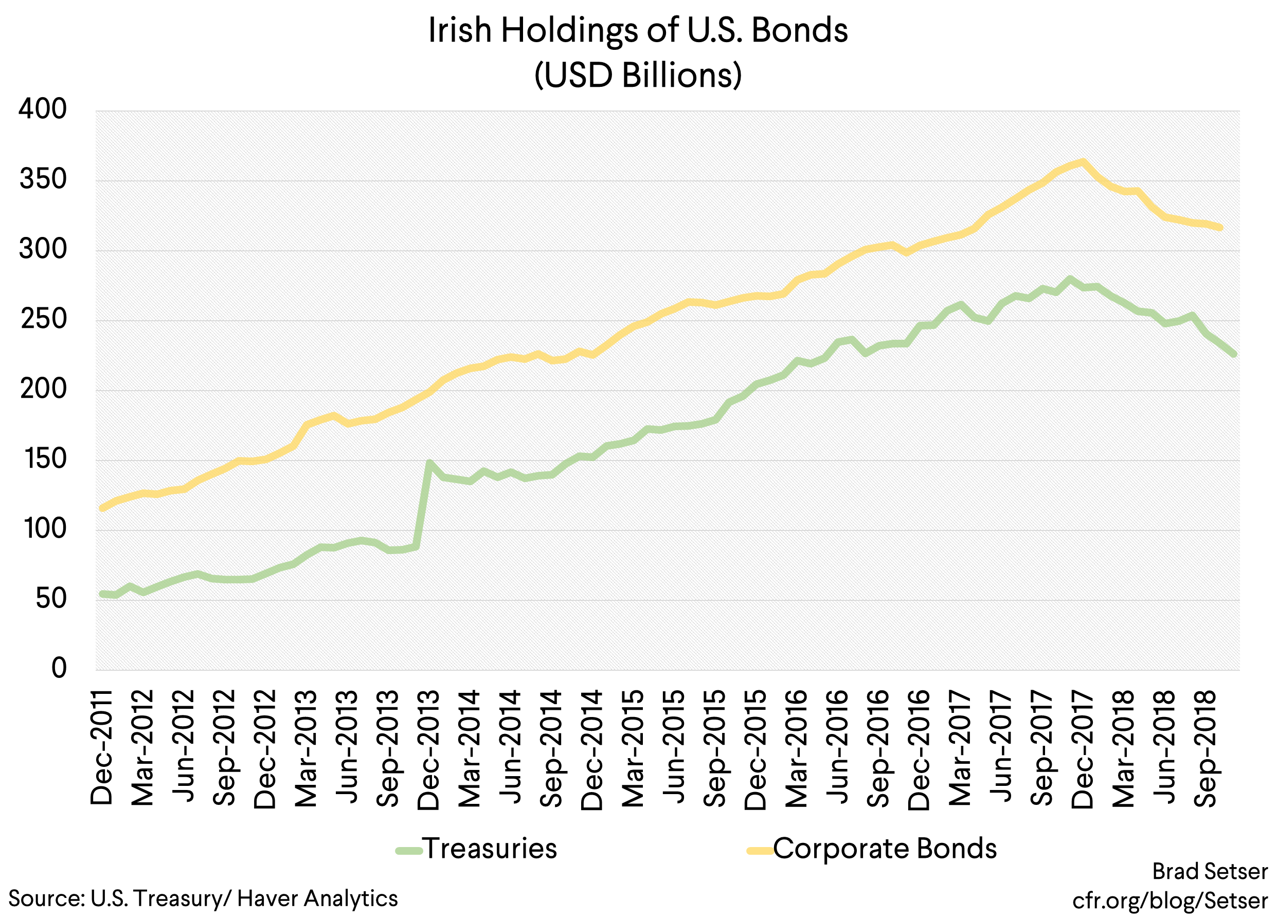 Irish Holdings of US Bonds (USD Billions)