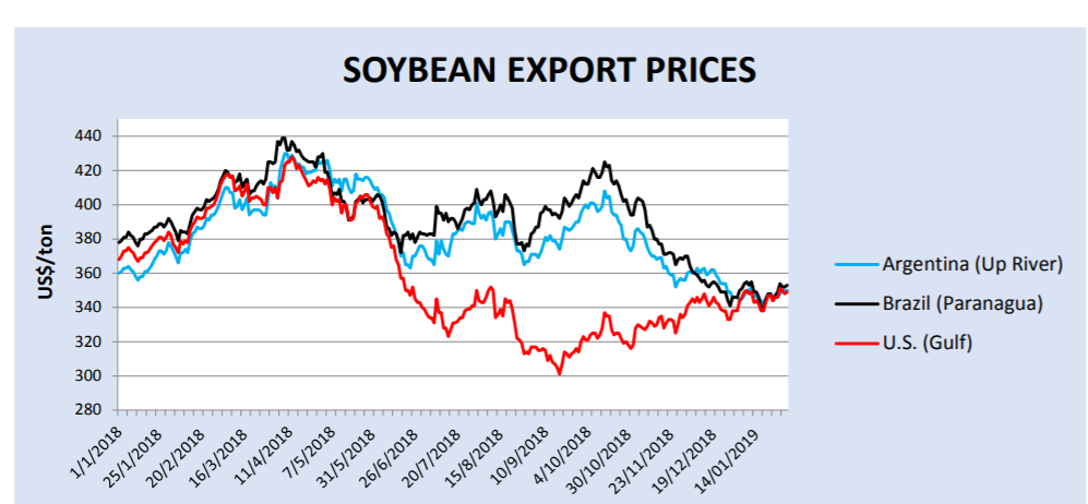 Soybean Export Prices