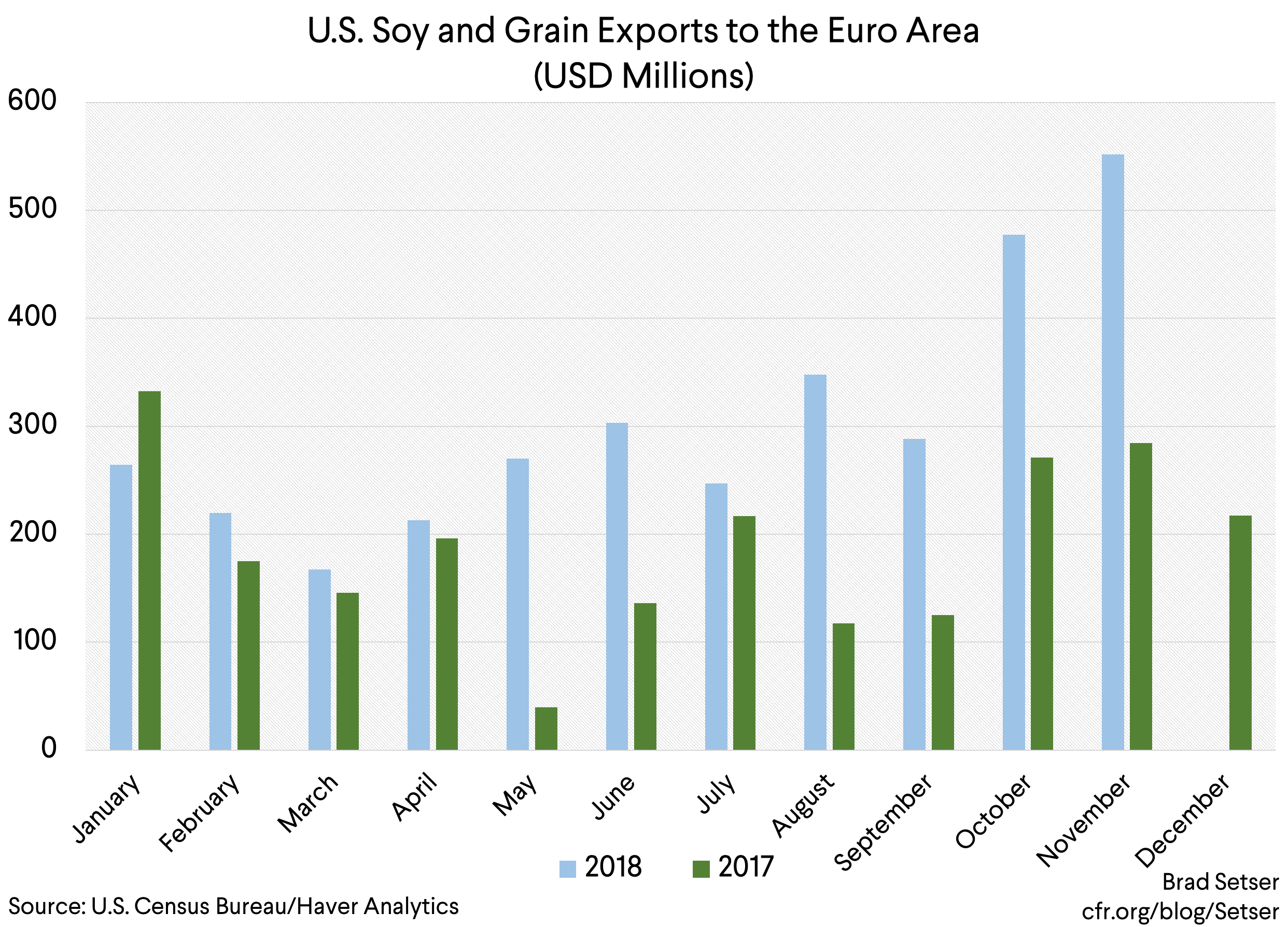 U.S. Soy and Grain Exports to the Euro Area