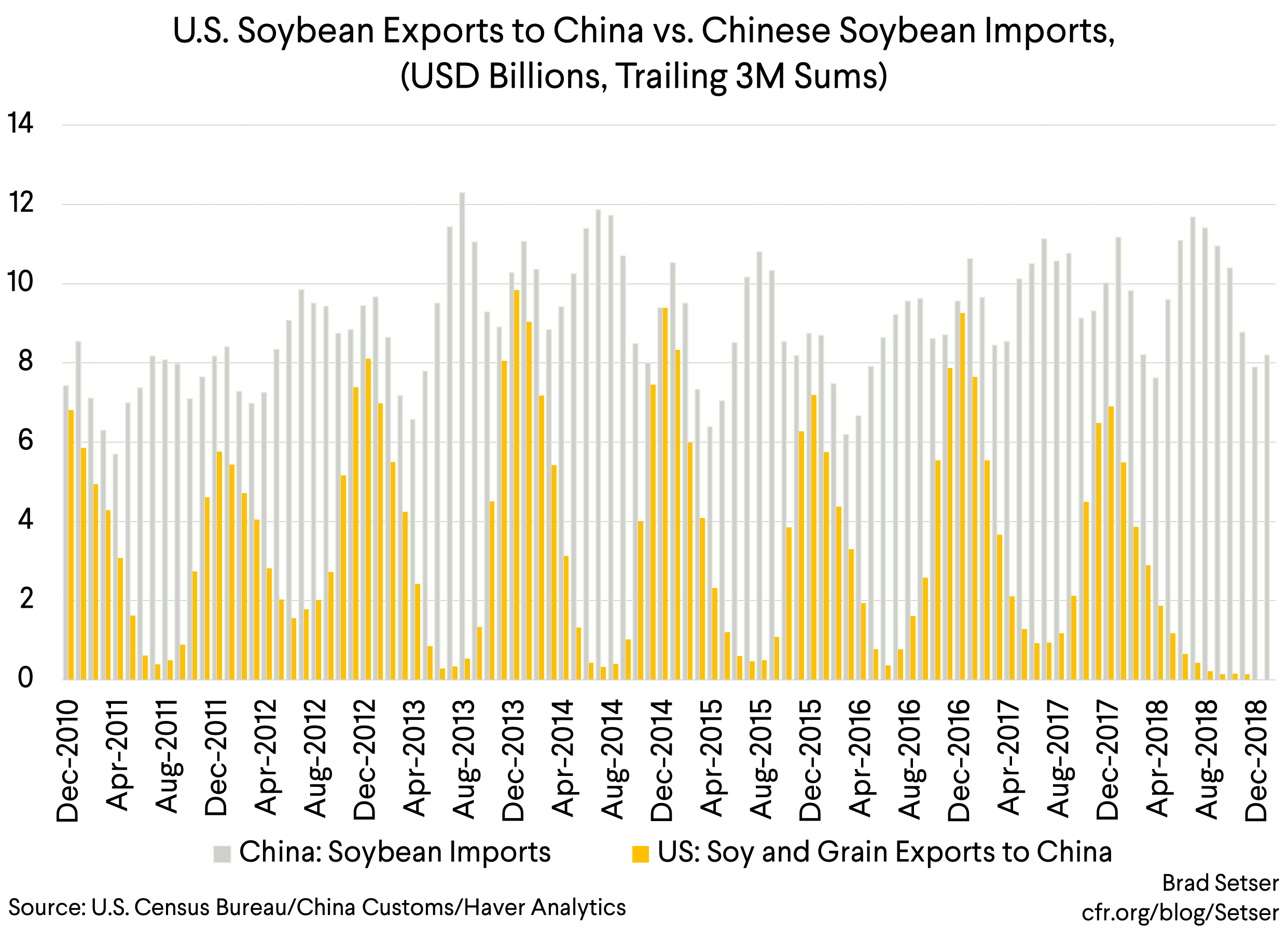 U.S. Soybean Exports to China vs. Chinese Soybean Imports