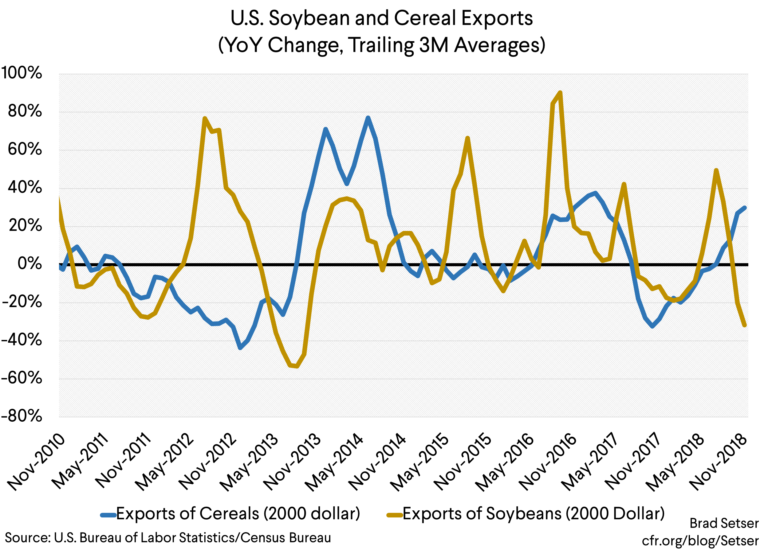 U.S. Soybean and Cereal Exports (YoY Change, trailing 3M Avg)