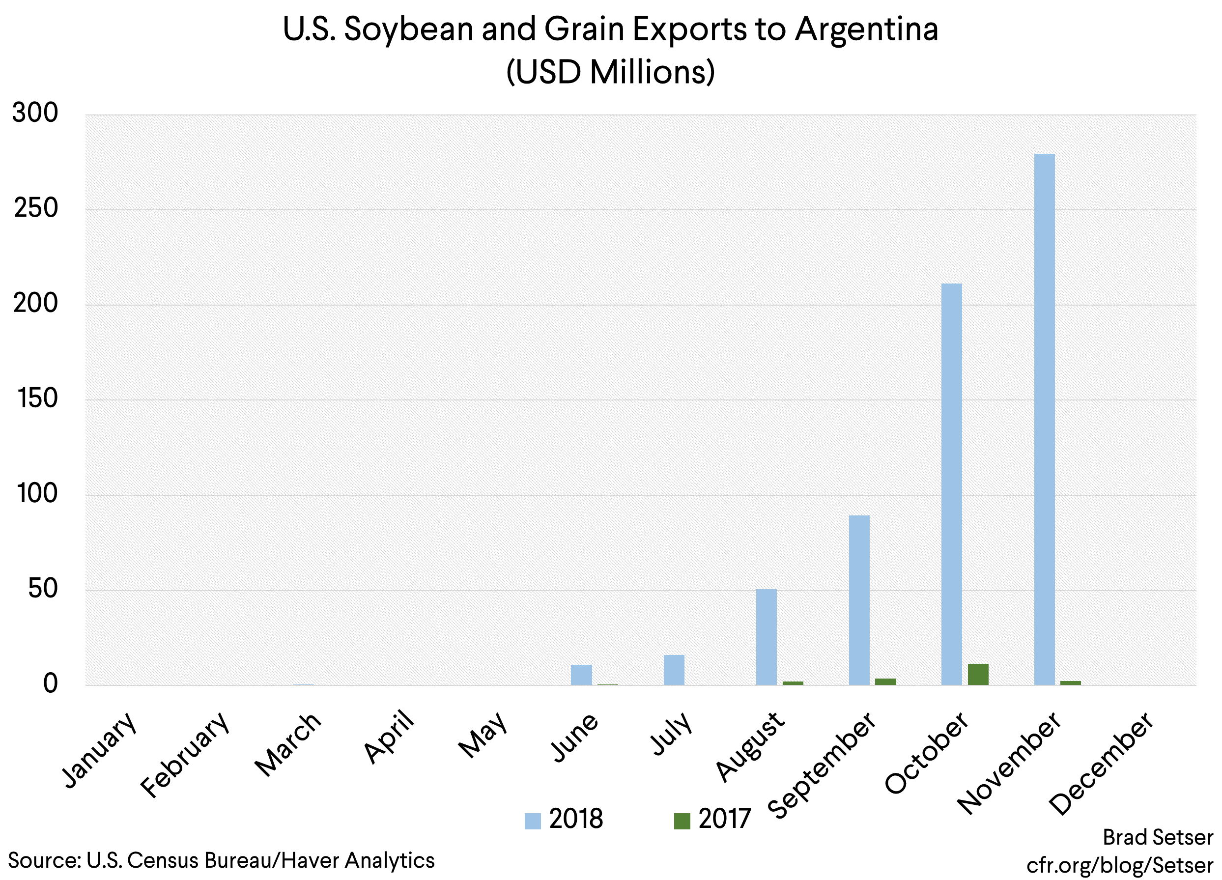 U.S. Soybean and Grain Exports to Argentina
