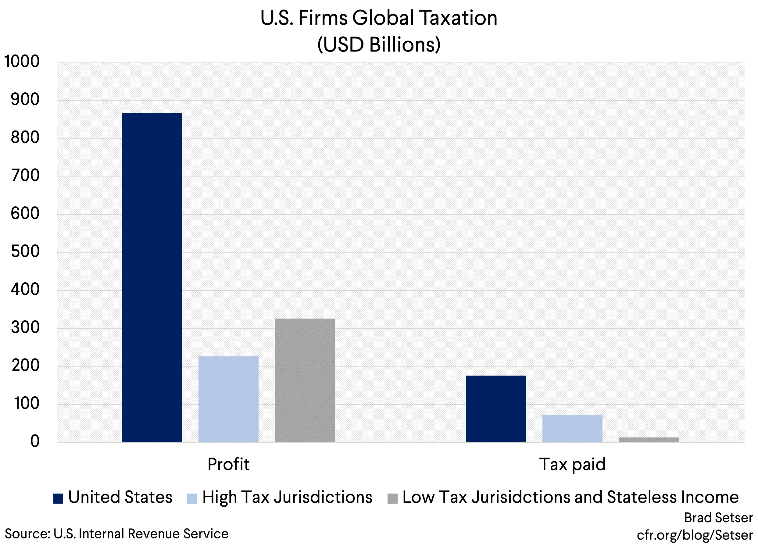 US Firms Global taxation (usd Billions)