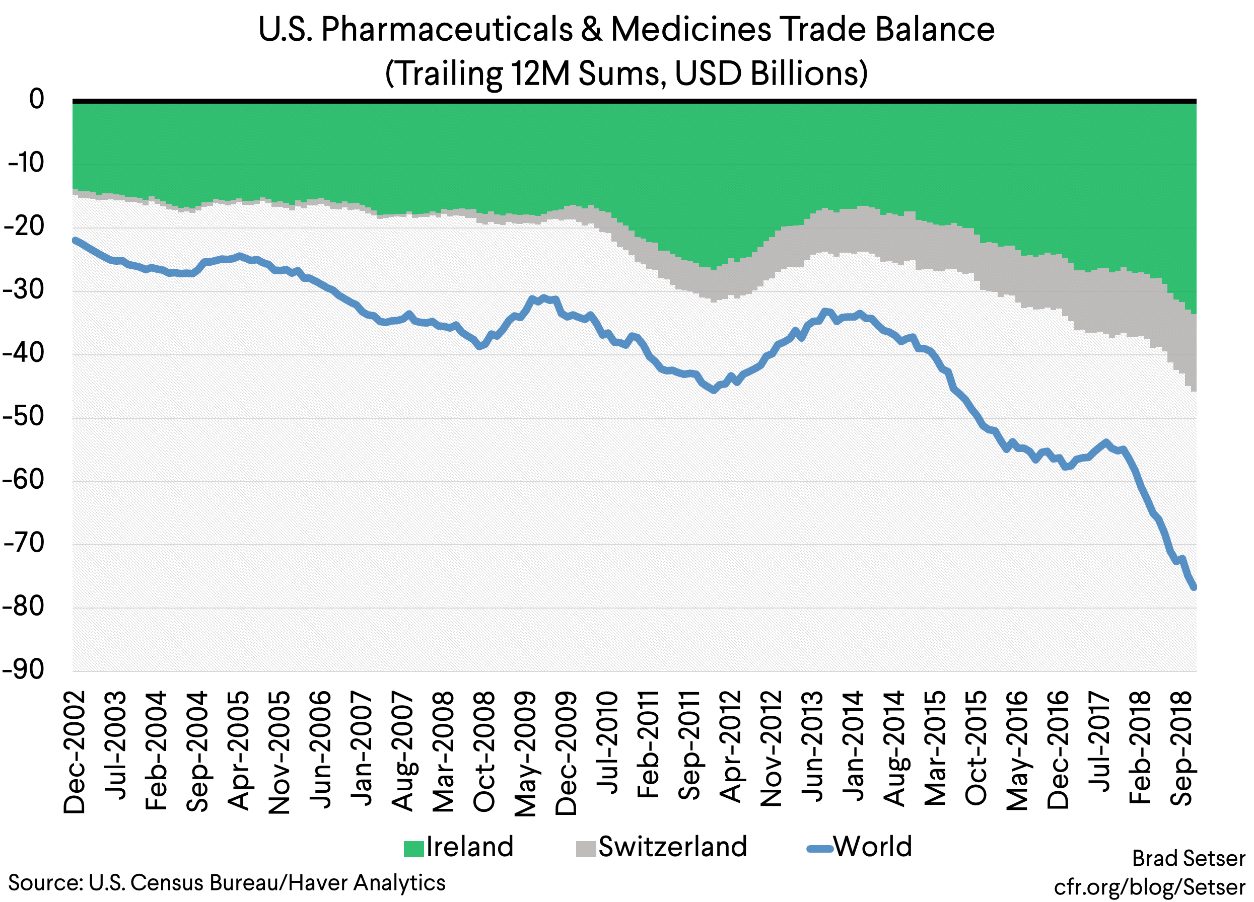 US Pharma & Med Trade balance with ireland and Switzerland (trailing 12M Sums, USD Billions)