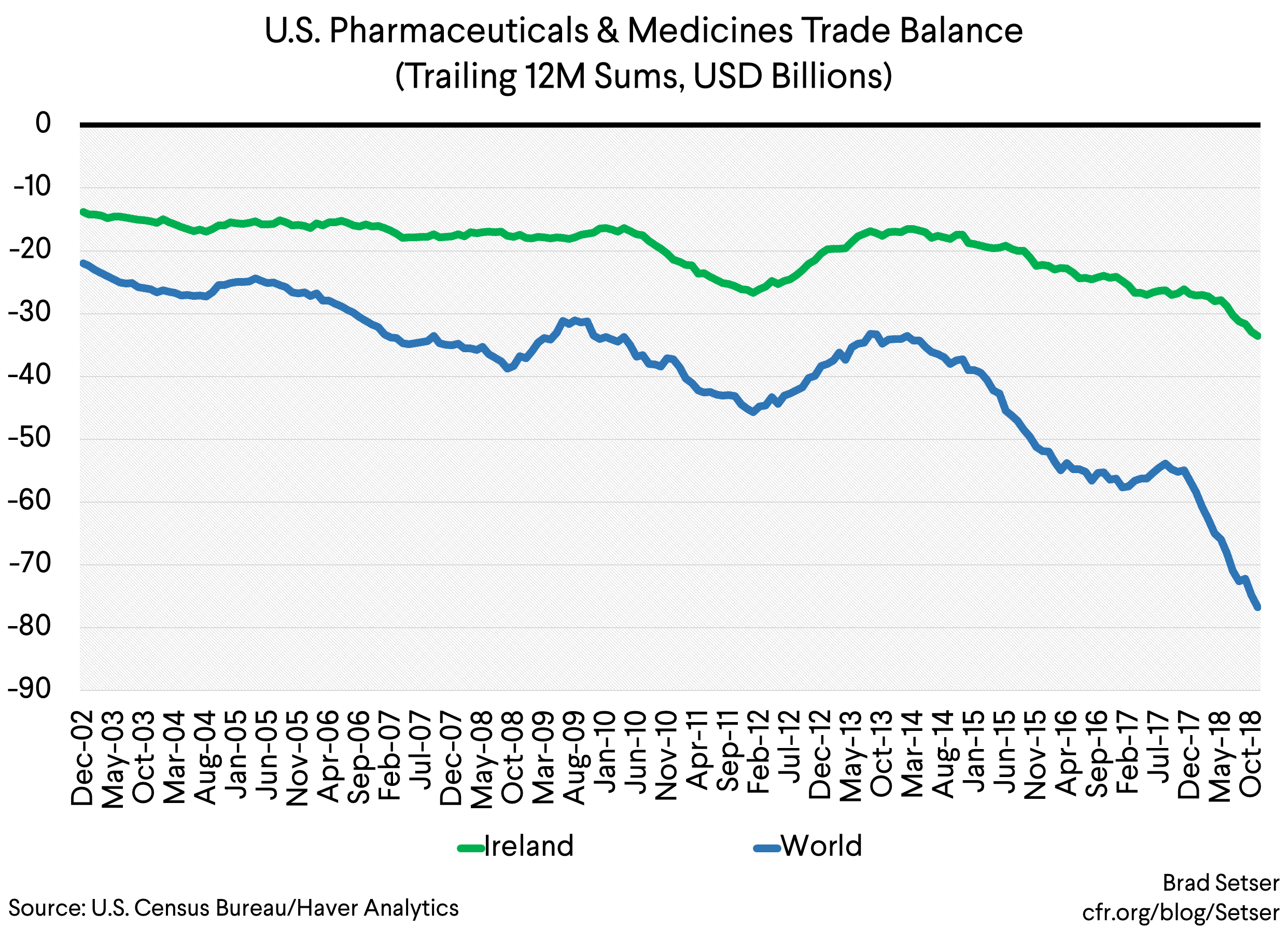 US Pharma & Med Trade balance with ireland and world (trailing 12M Sums, USD Billions)