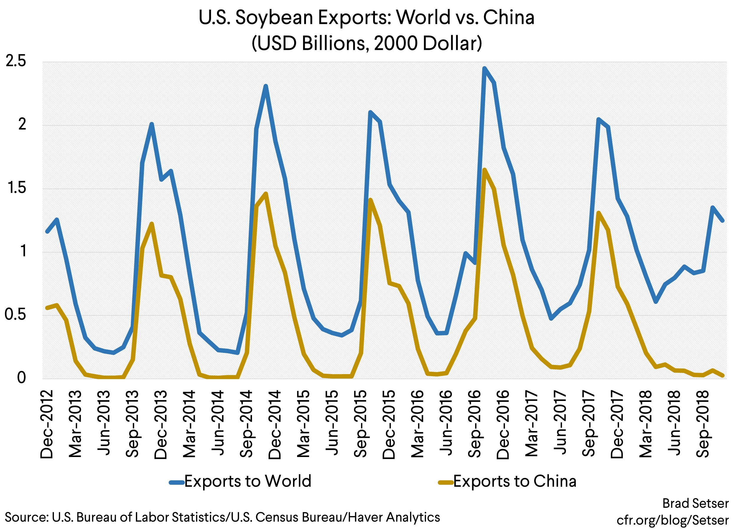 US Soybean Exports World vs China