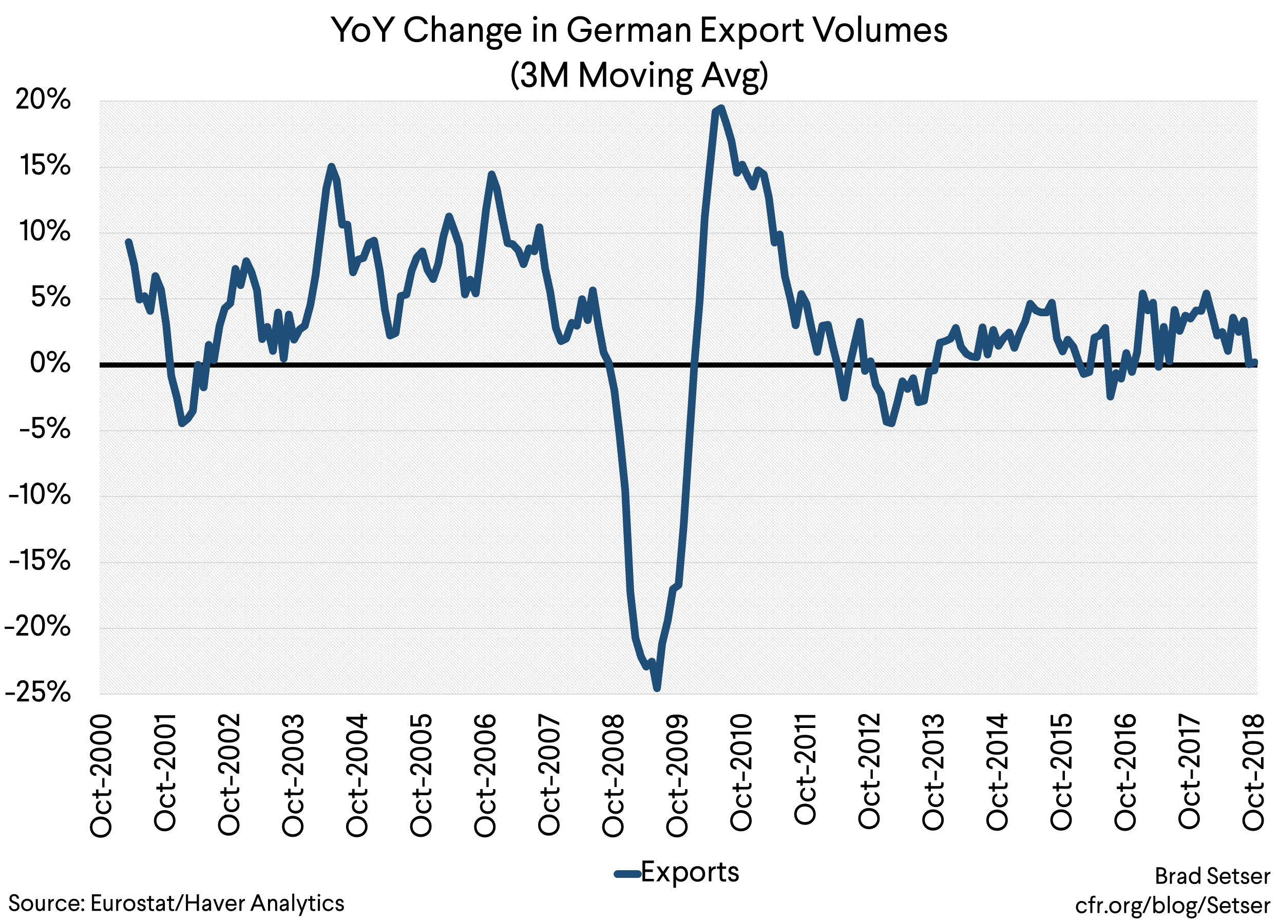 YoY Change in German Export Volumes (3M Moving Avg)