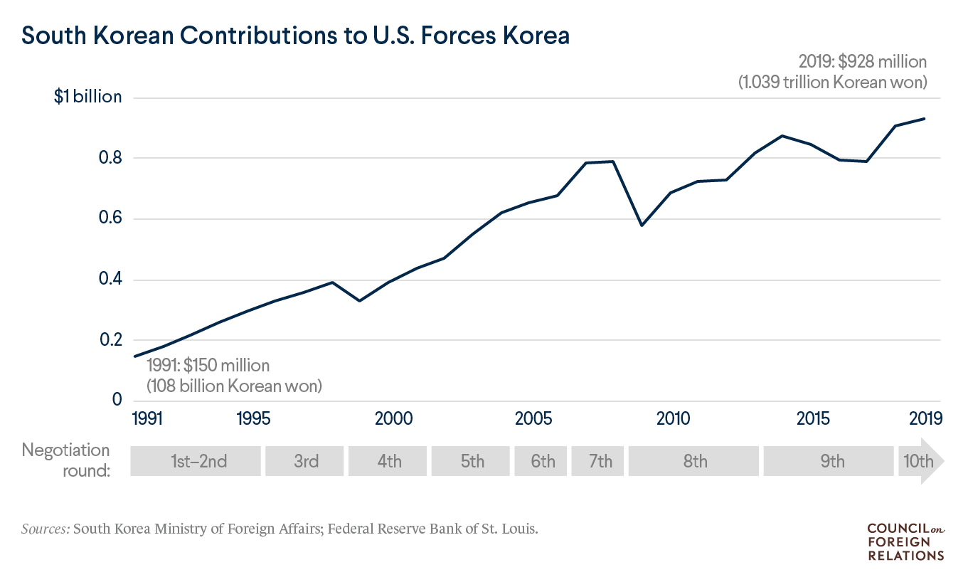 South Korea defense spending