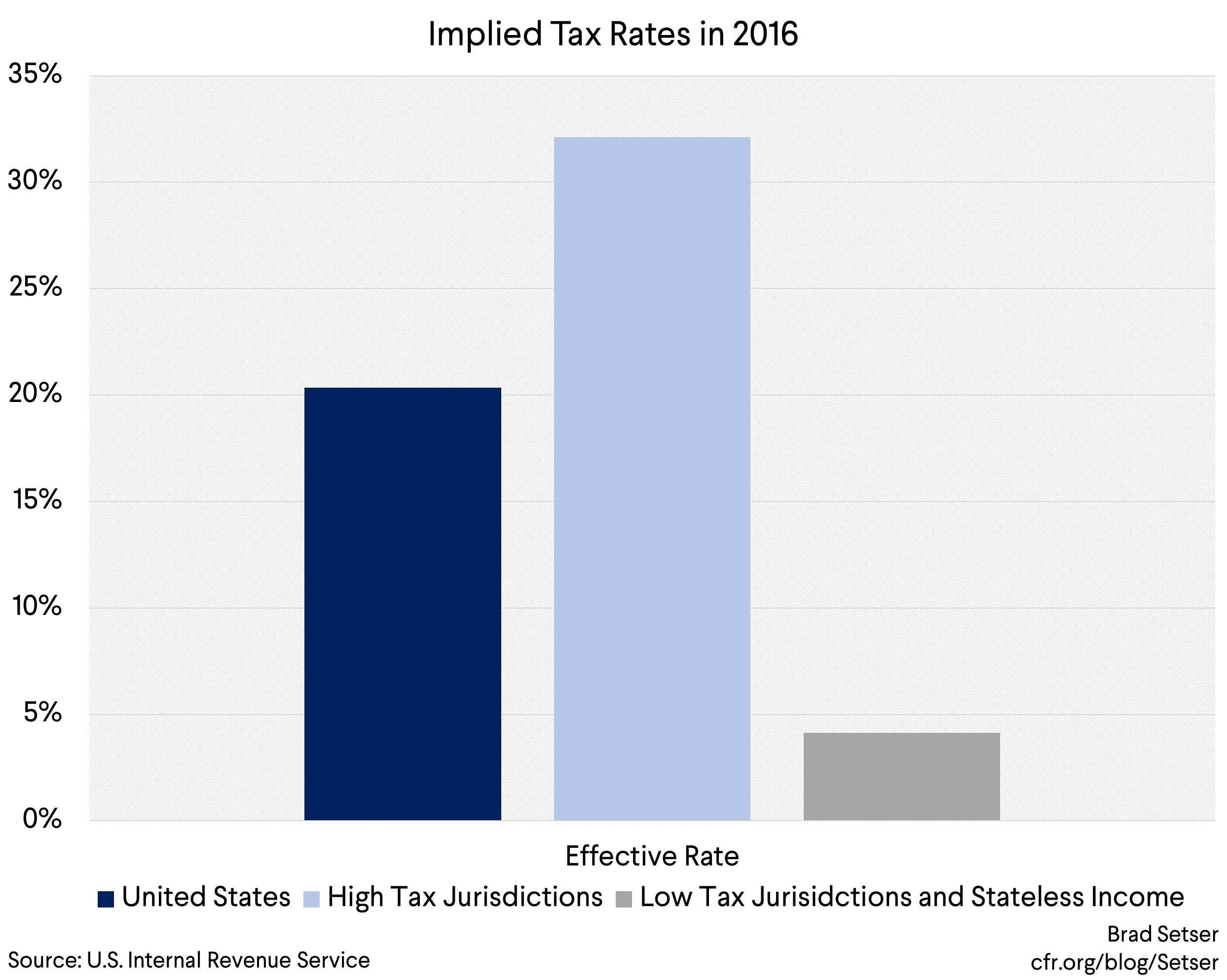 implied tax rates in 2016