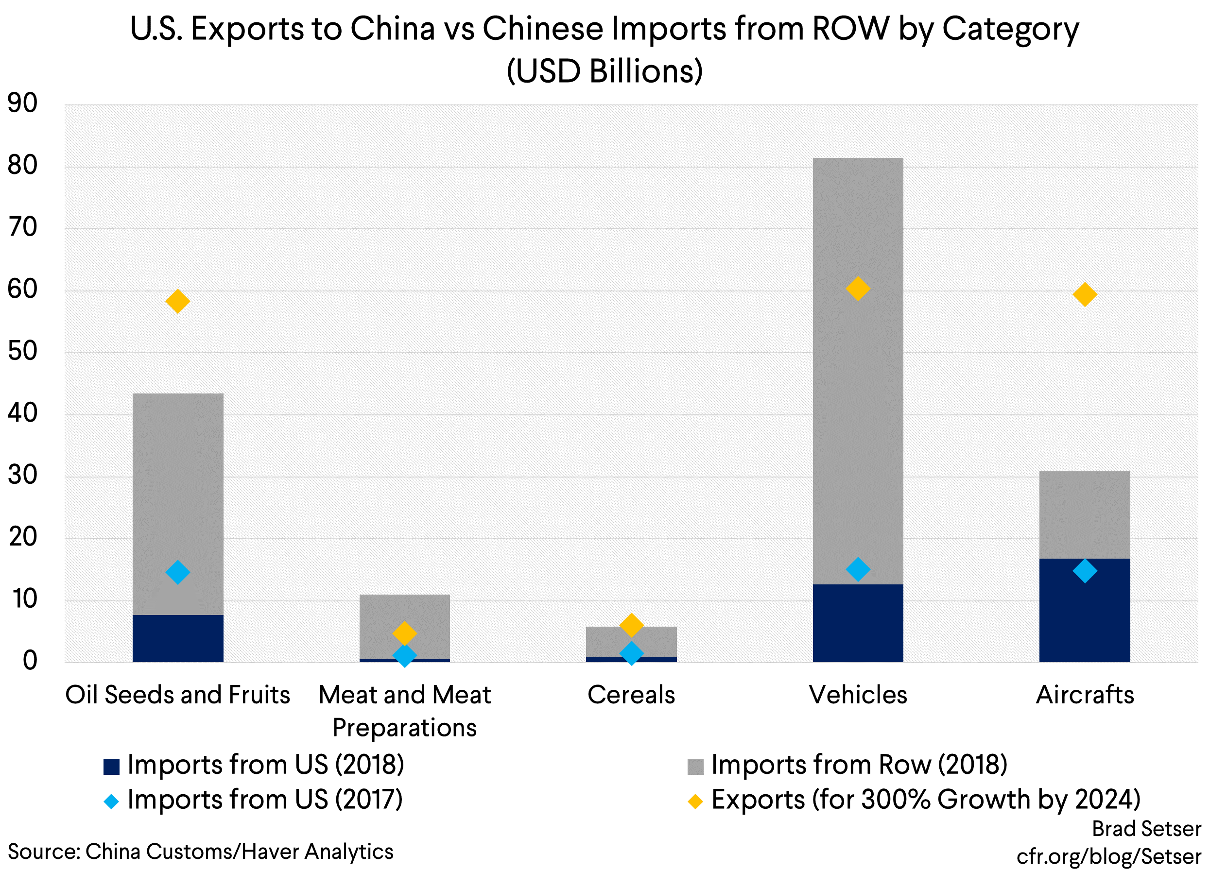 (select) U.S. Exports to China vs Chinese Imports from ROW by Category (USD Billions)