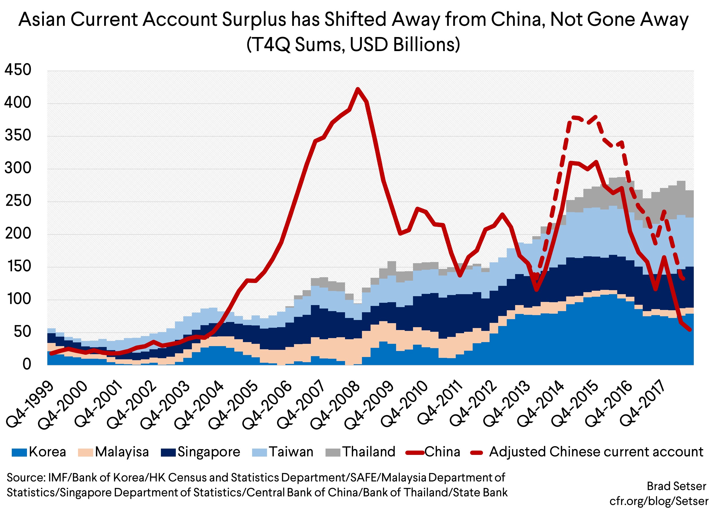 Asian Current Account Surplus Has Shifted Away from China, Not Gone Away