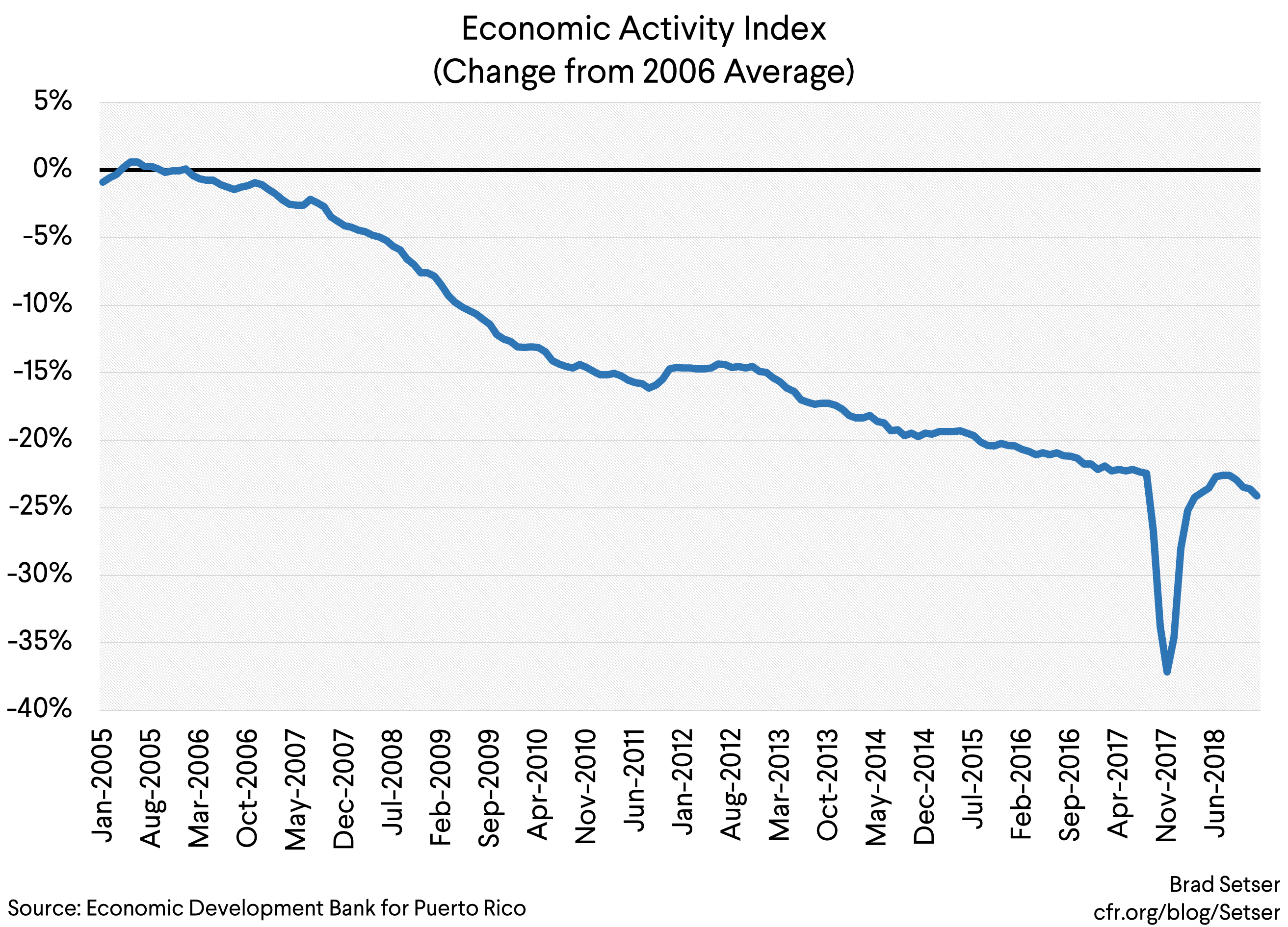CAL YEAR Economic Activity Index (Change from 2006 Average)