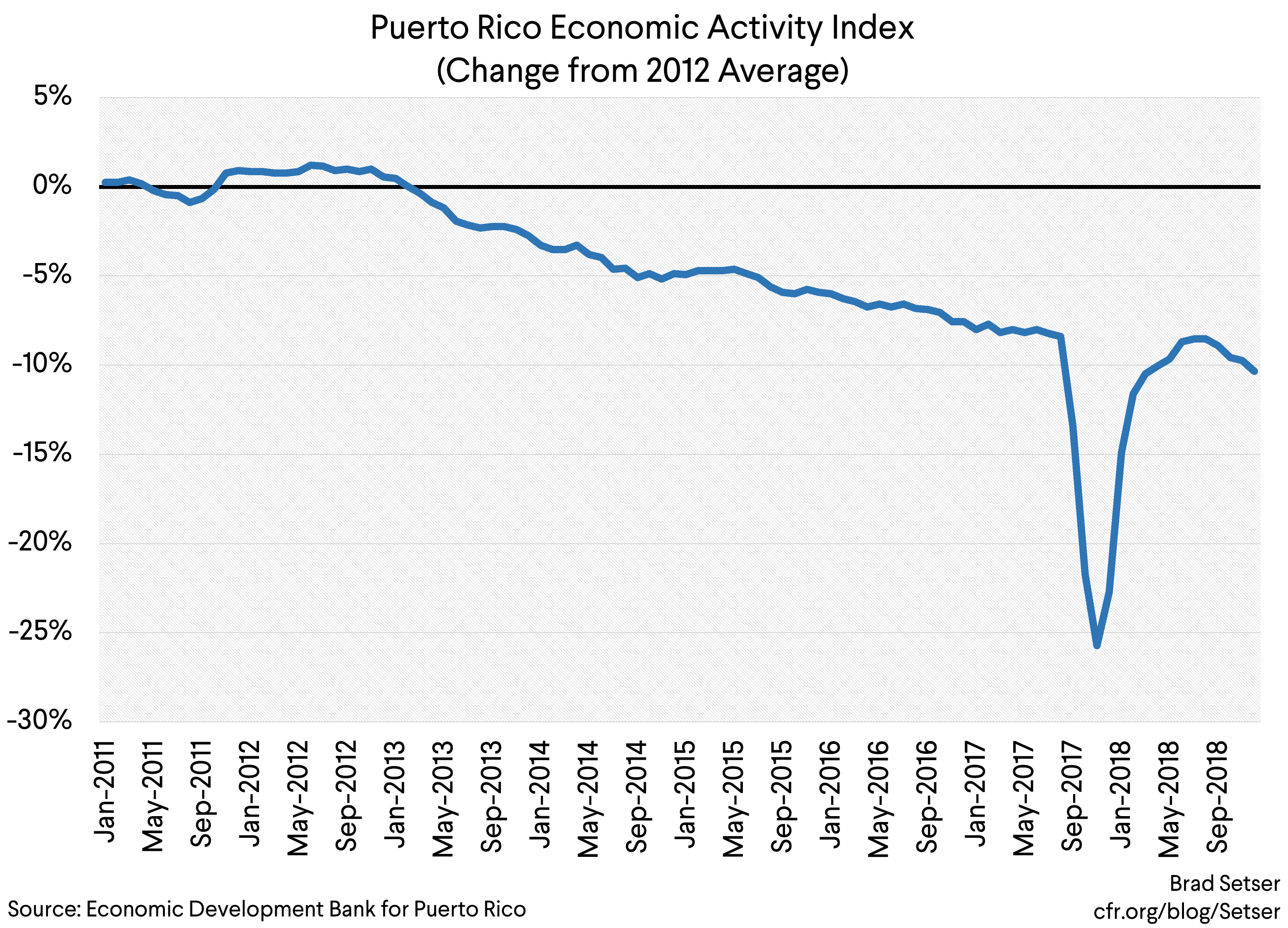 CAL YEAR Puerto Rico Economic Activity Index (Change from 2012 Average)