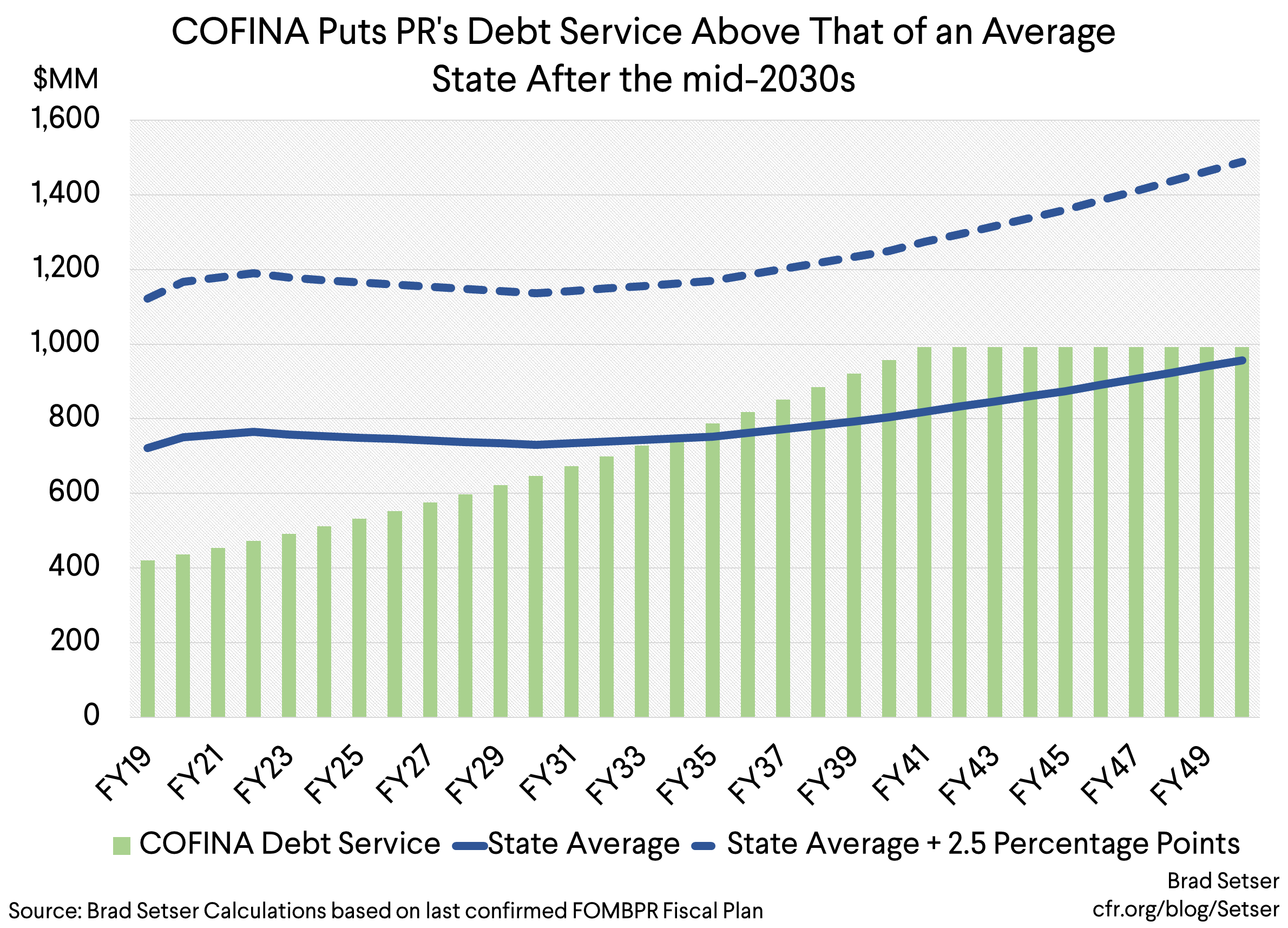 COFINA Puts PR's Debt Service Above That of an Average State After the mid-2030s