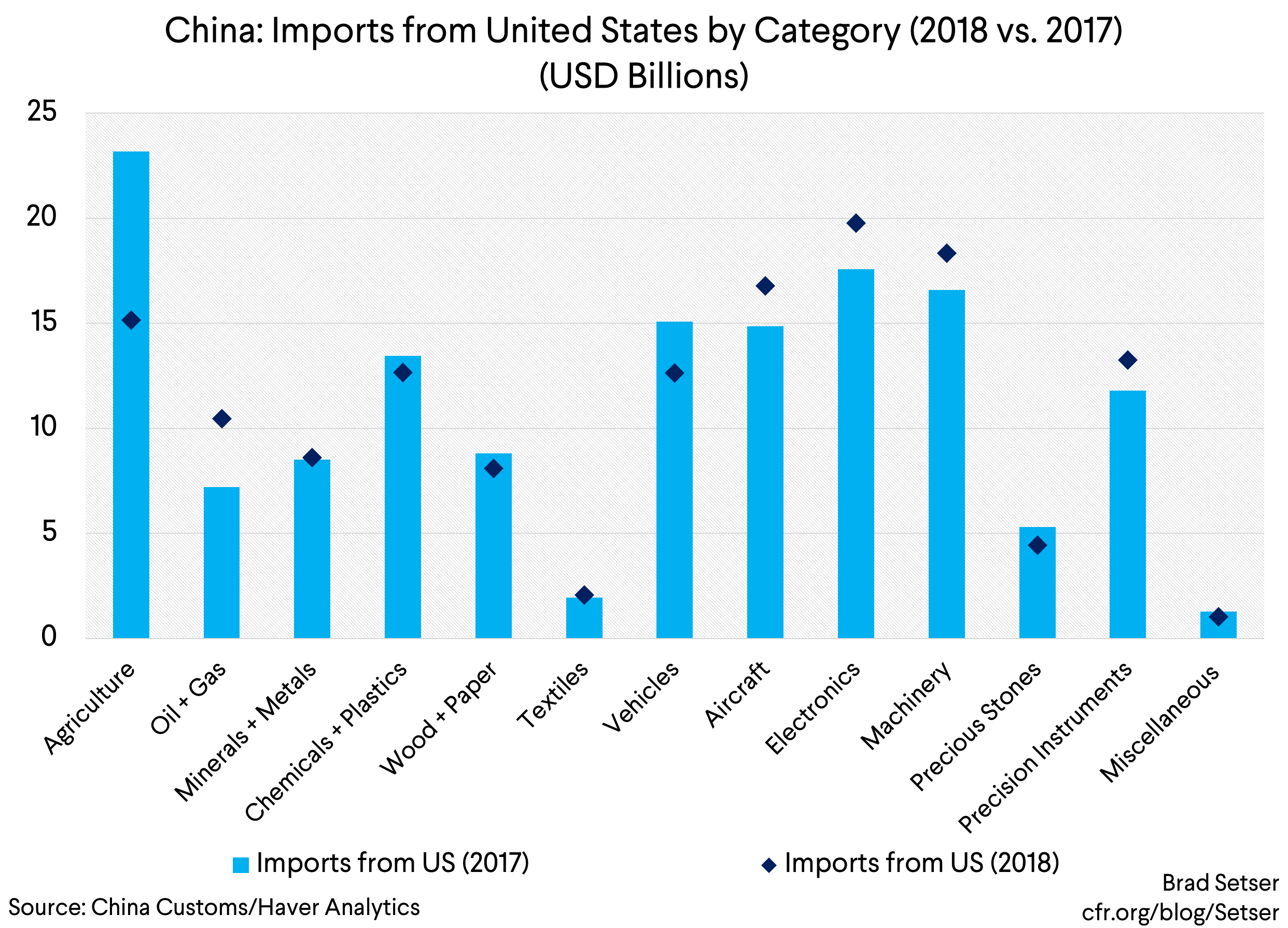 China Imports from the US 2017 v 2018