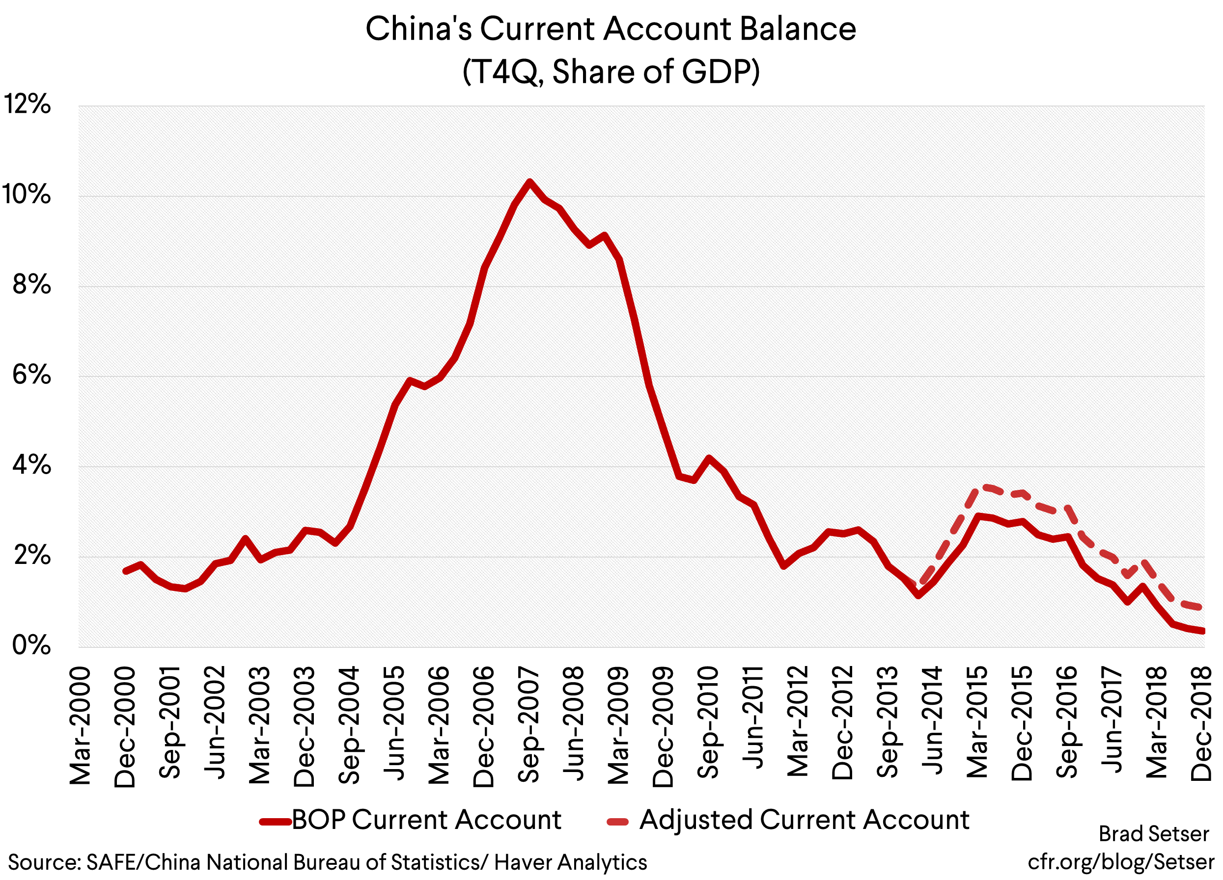 China's Current Account Balance (T4Q, share of gdp)