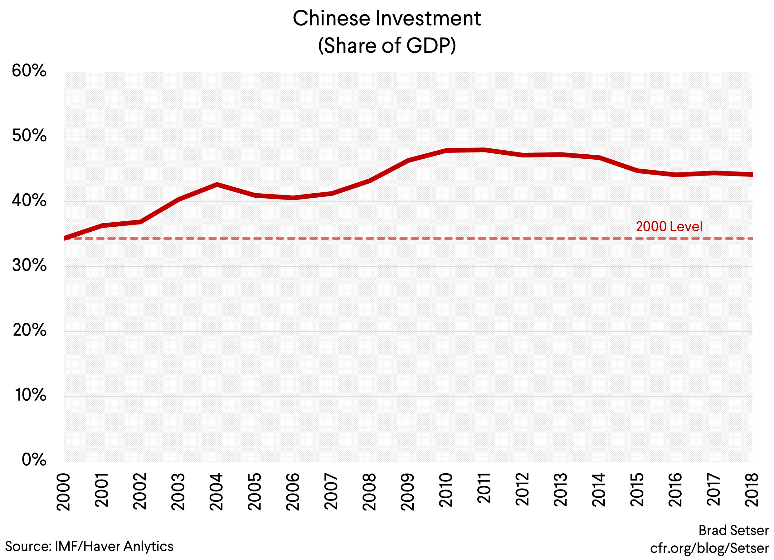 Chinese Investment (Share of GDP)