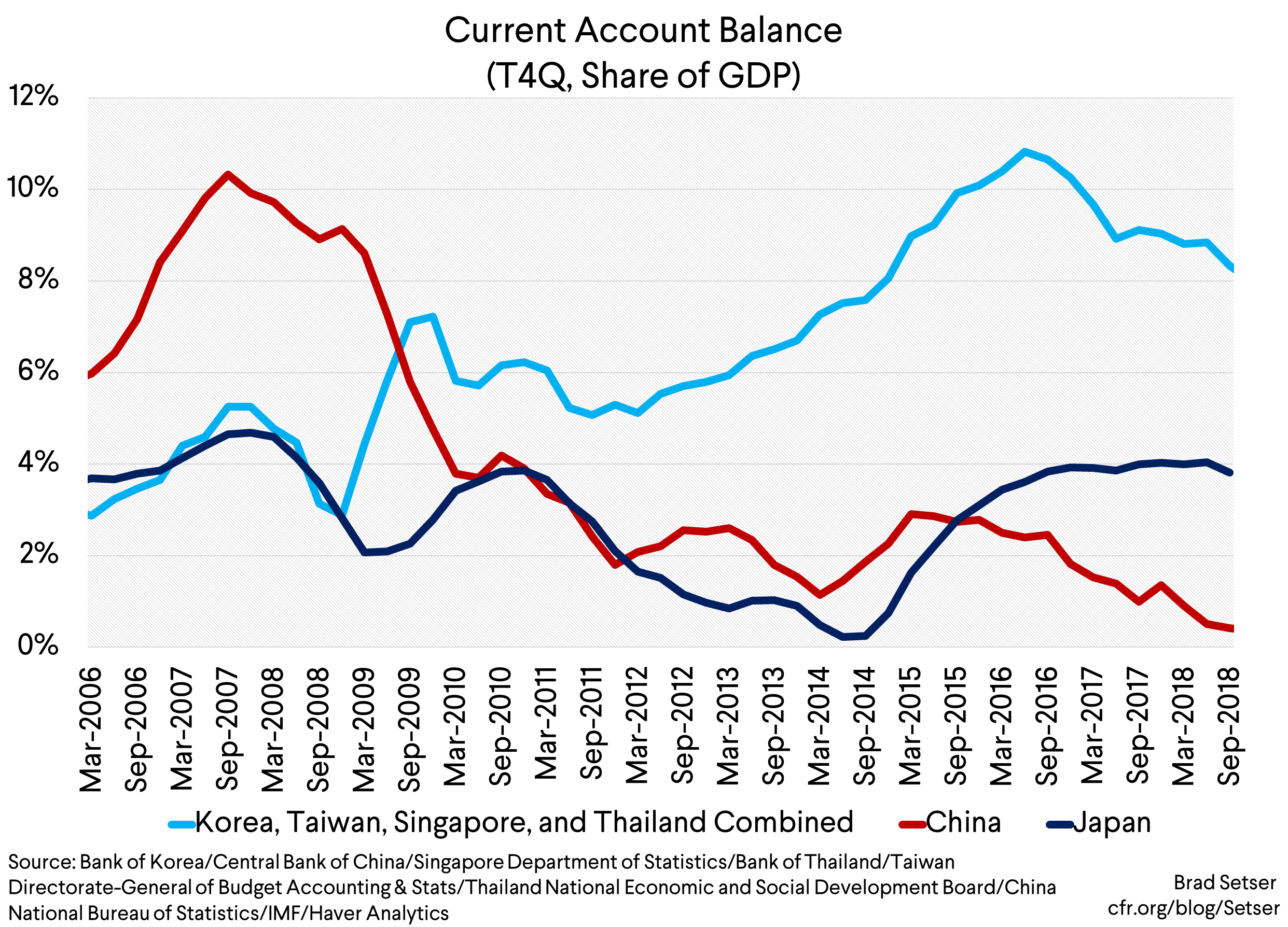Current Account Balance Combined vs. China vs. Japan (T4Q, Share of GDP)