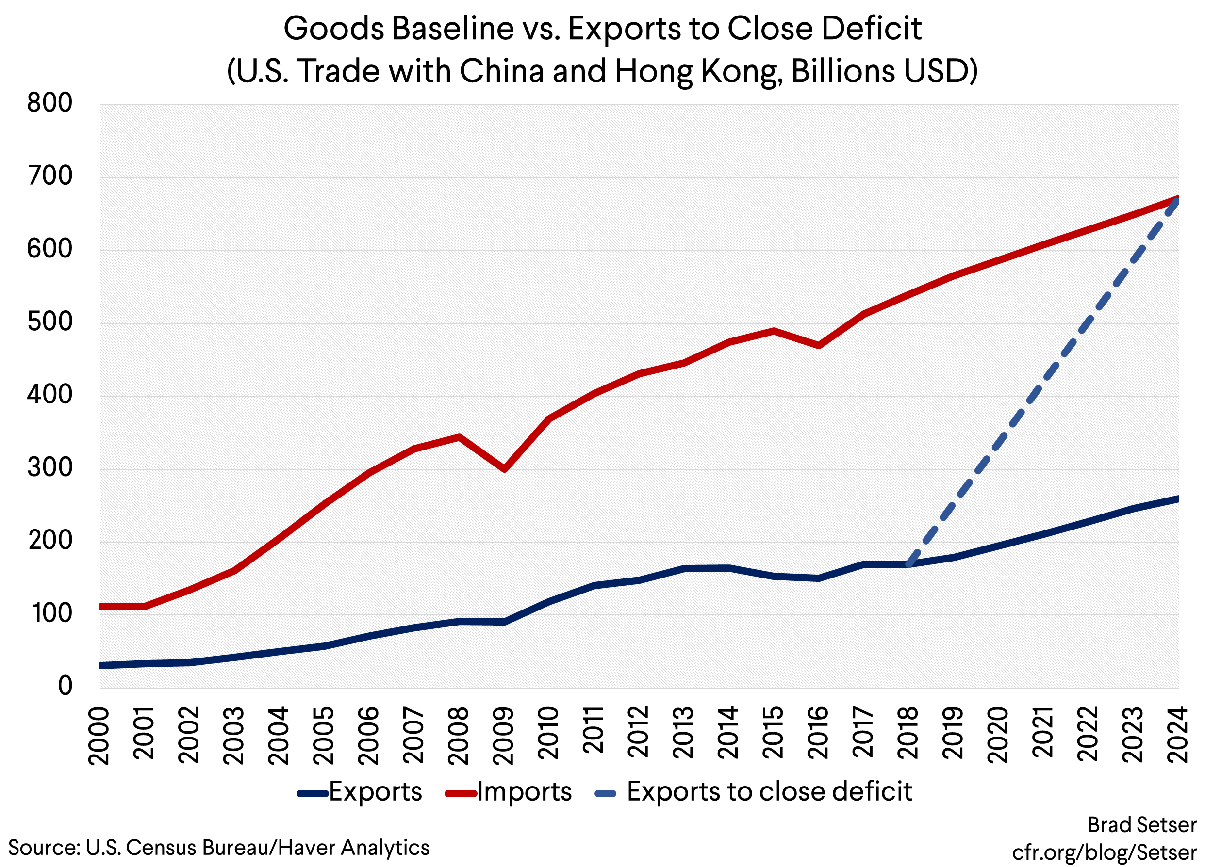 Goods Baseline vs. Exports to Close Deficit