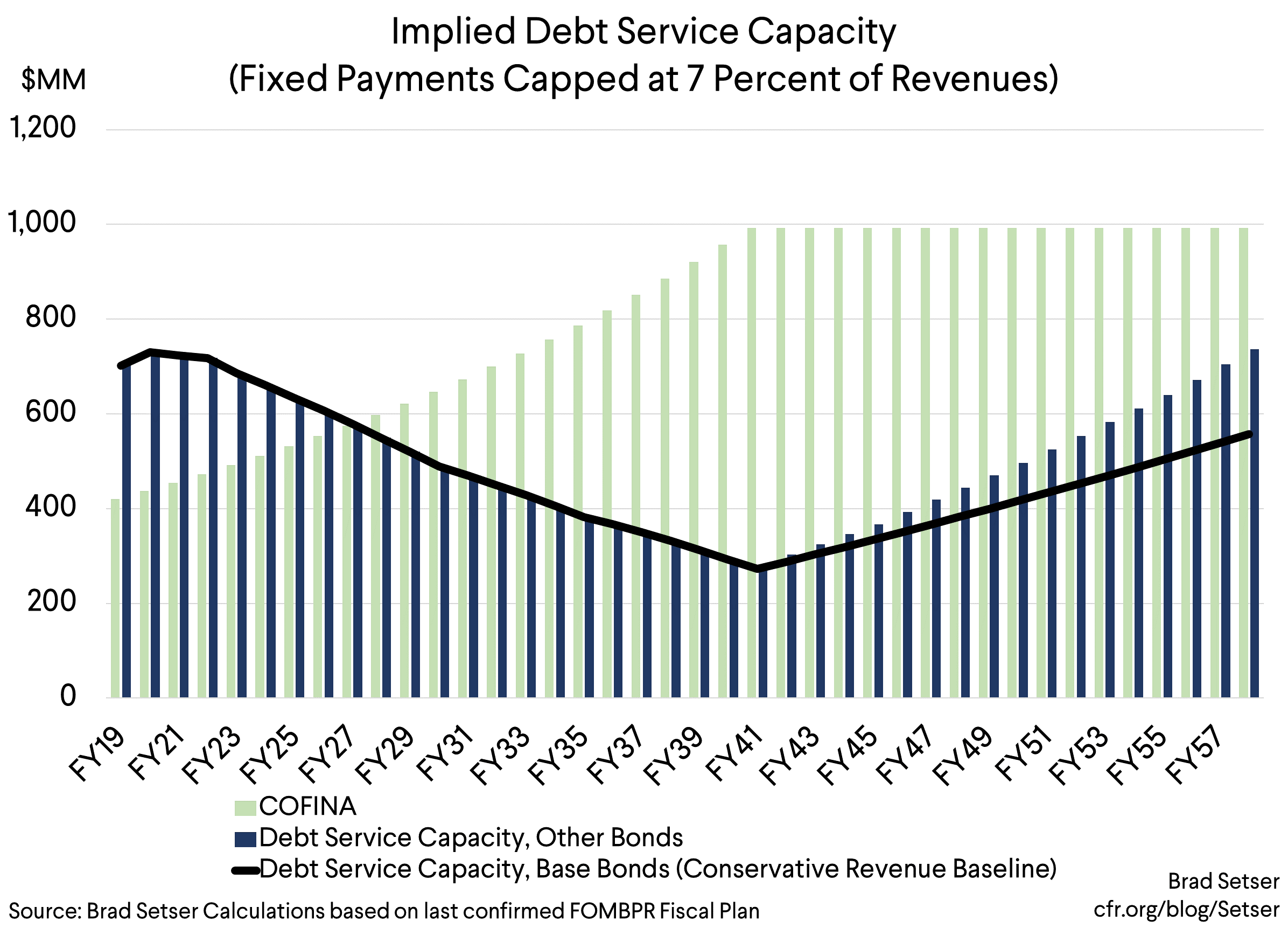 Implied Debt Service Capacity (Fixed Payments Capped at 7 Percent of Revenues)