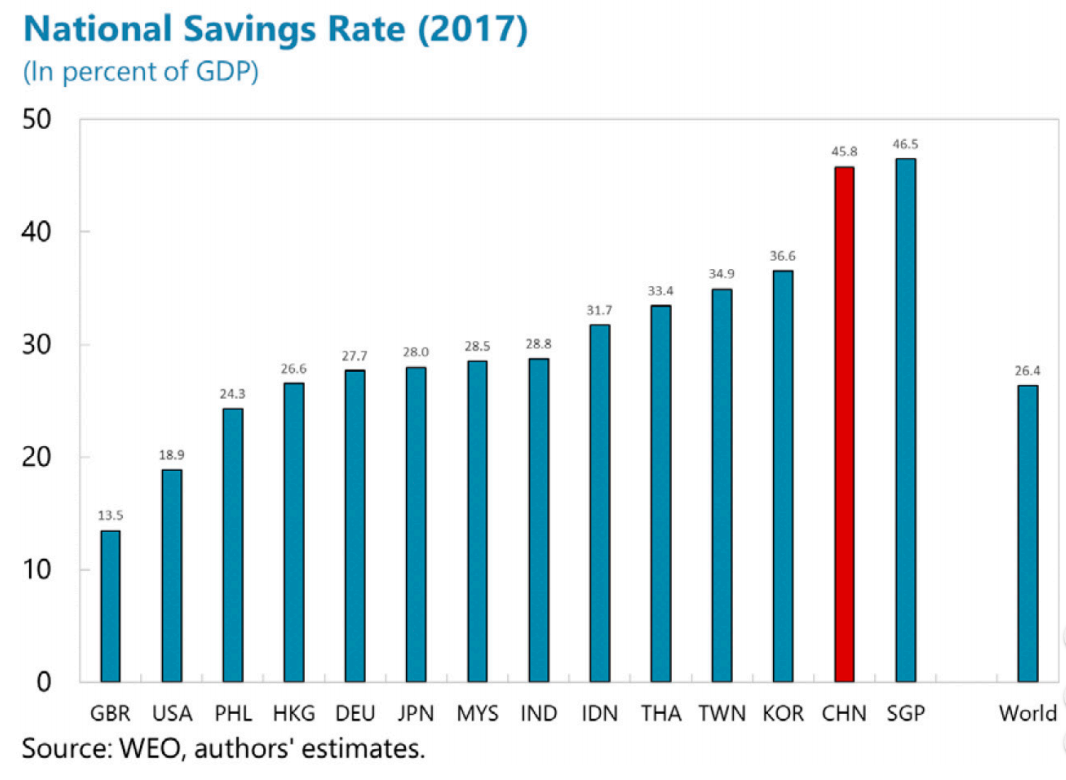 National Savings Rate IMF