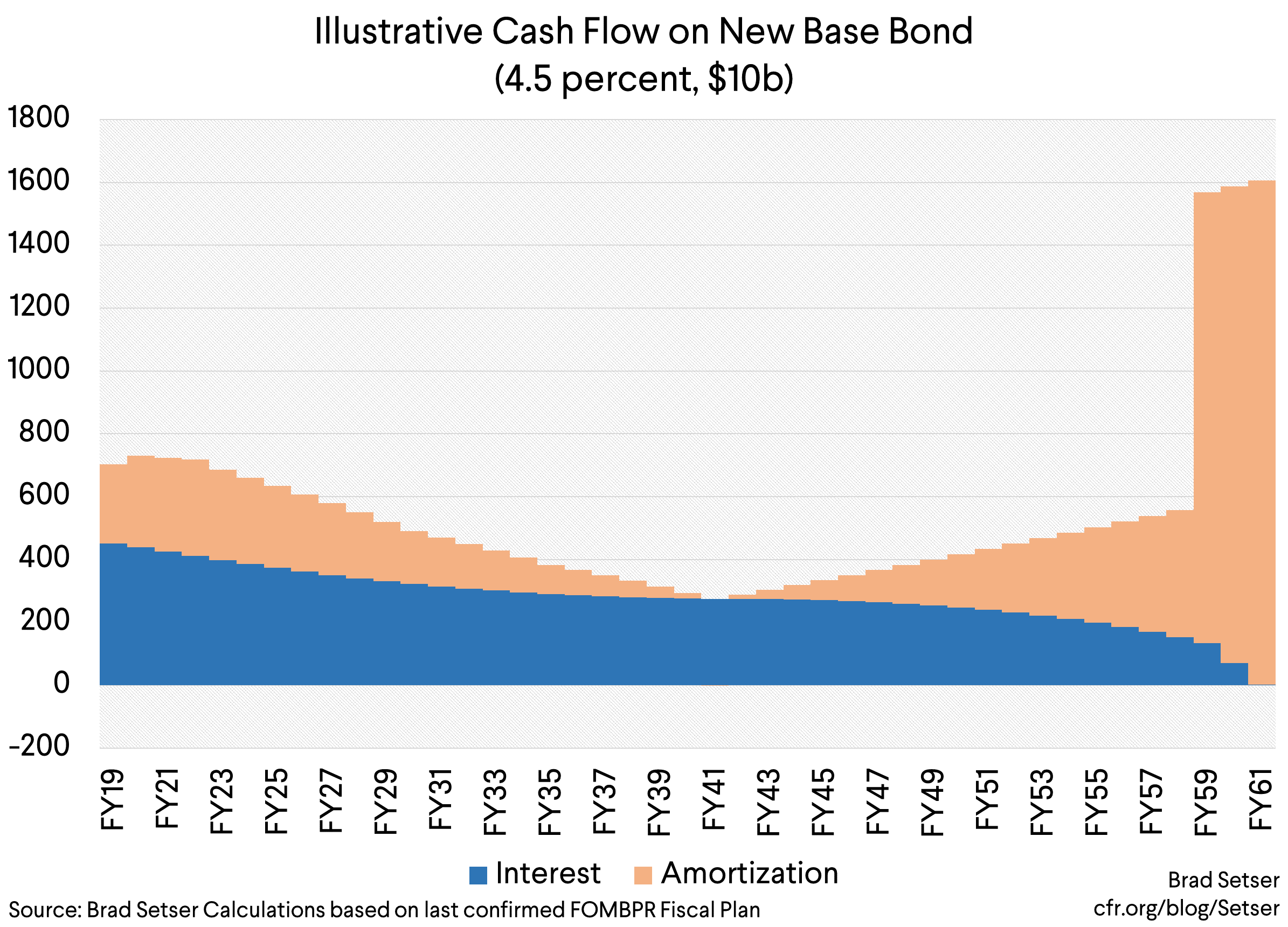 Illustrative Cash Flow on New Base Bond (4.5 percent, $10b)