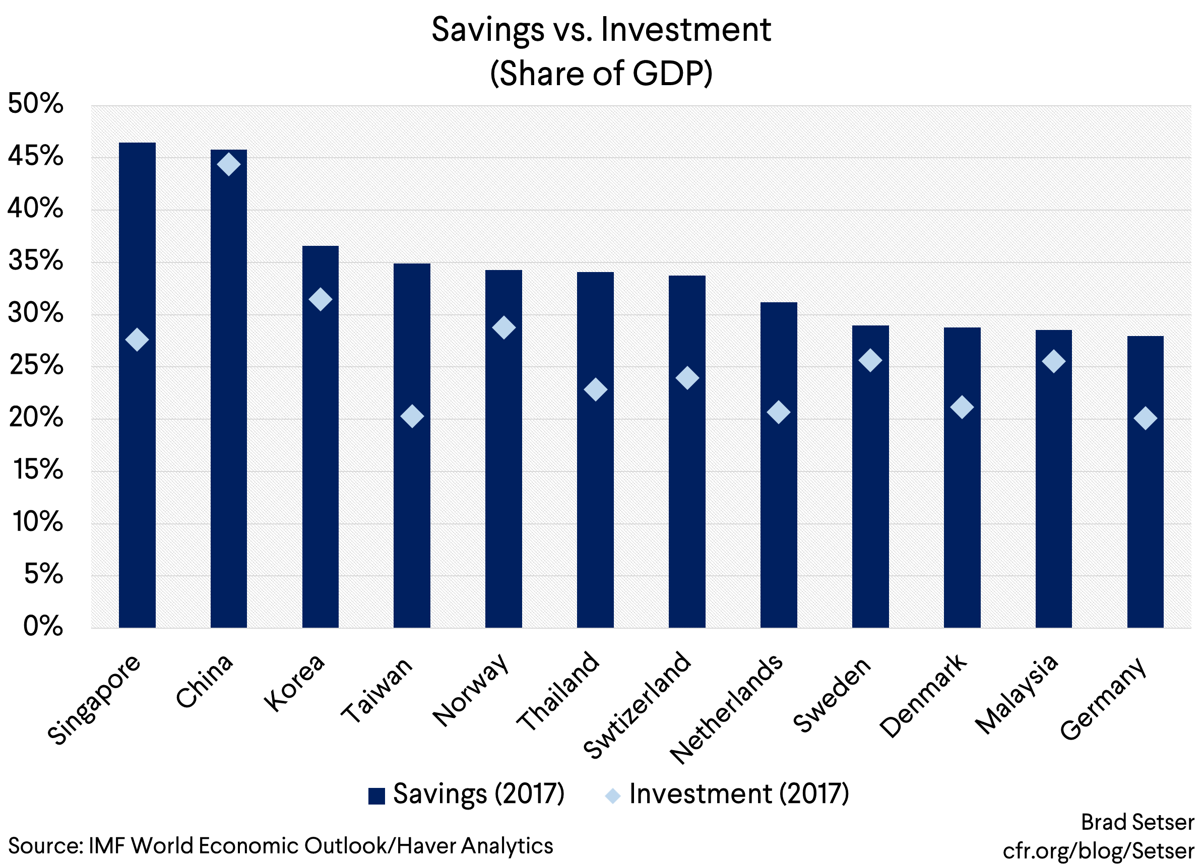 Savings vs Investment (Share of GDP)