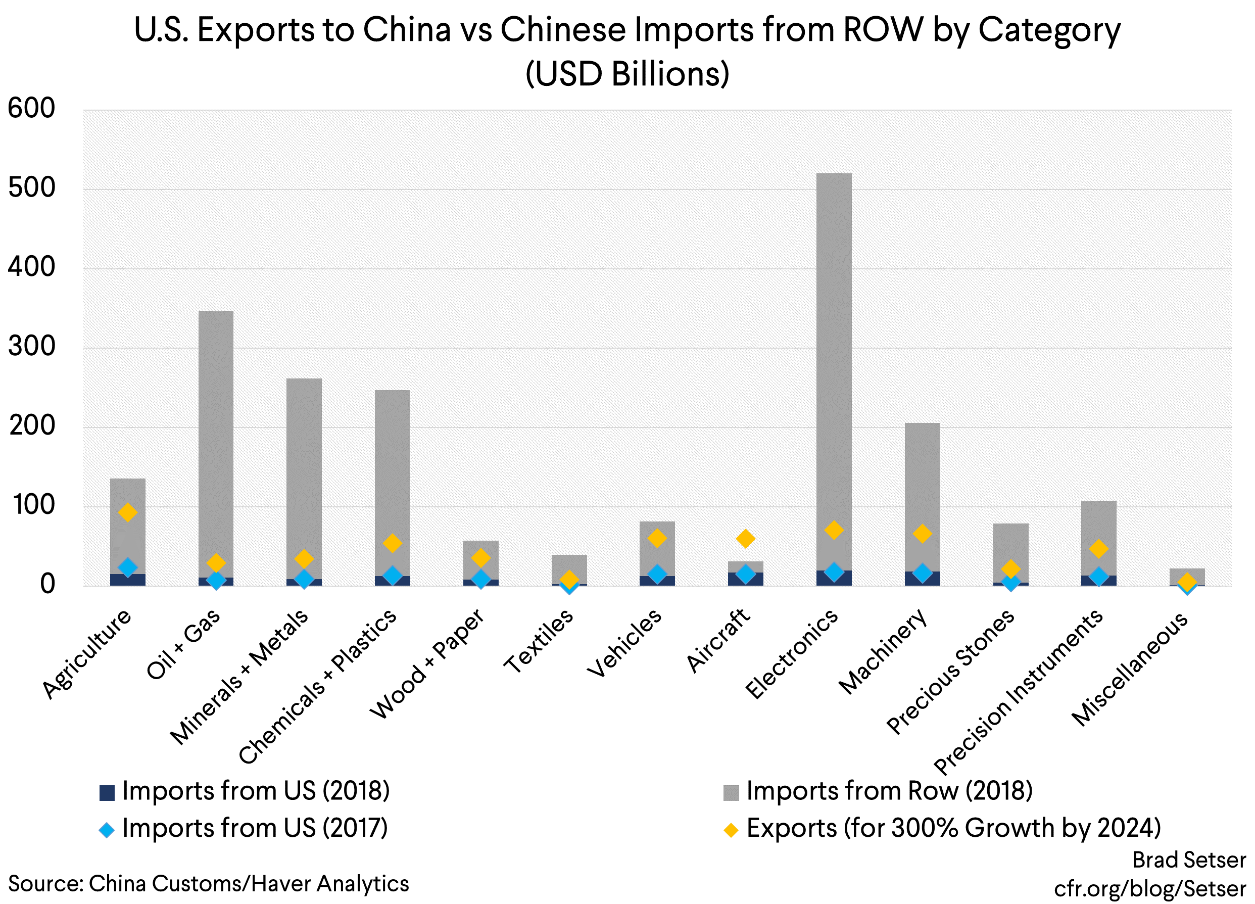 U.S. Exports to China vs Chinese Imports from ROW by Category (USD Billions)