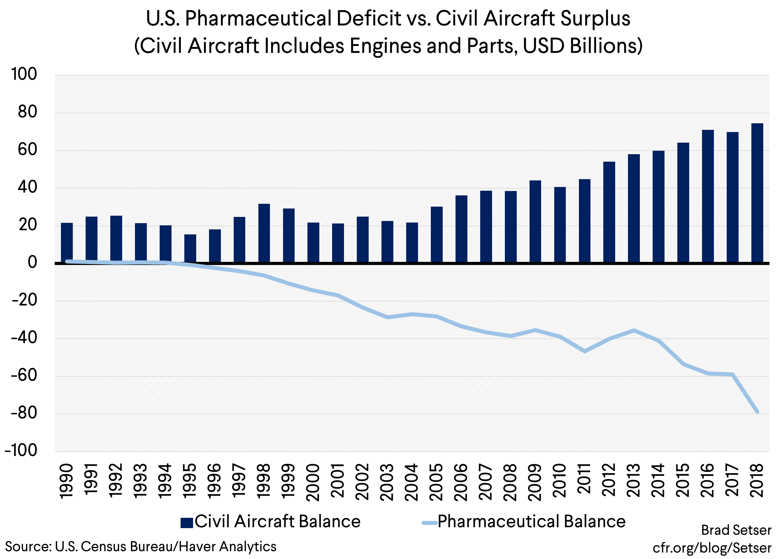 U.S. Pharmaceutical Deficit vs. Civil Aircraft Surplus (Civil Aircraft Includes Engines and Parts, USD Billions)