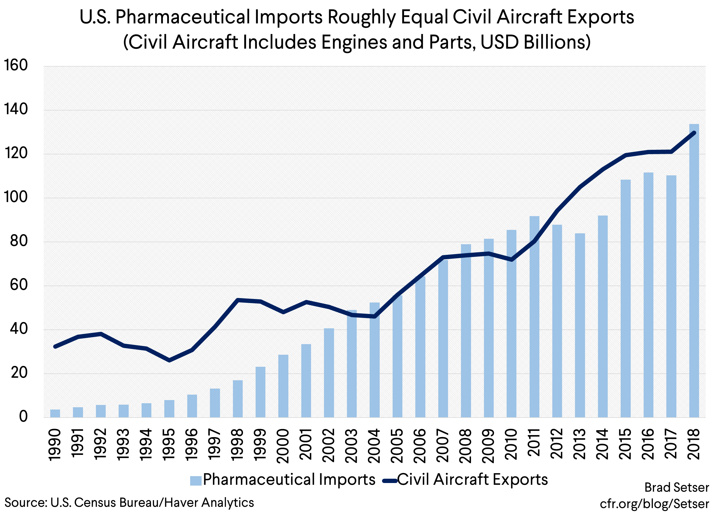 U.S. Pharmaceutical Imports Roughly Equal Civil Aircraft Exports