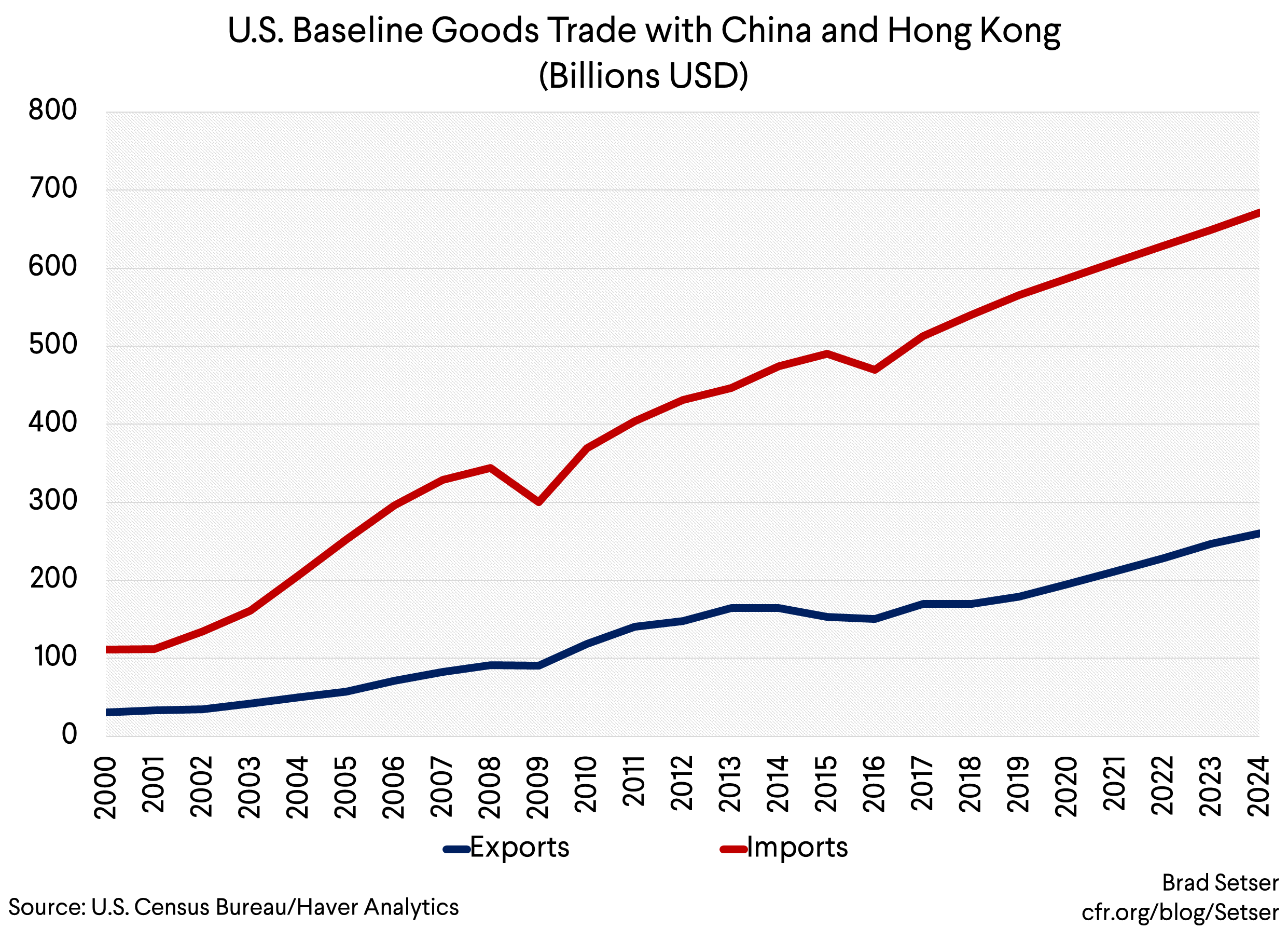 US Baseline goods trade with china and hong kong (billions usd)