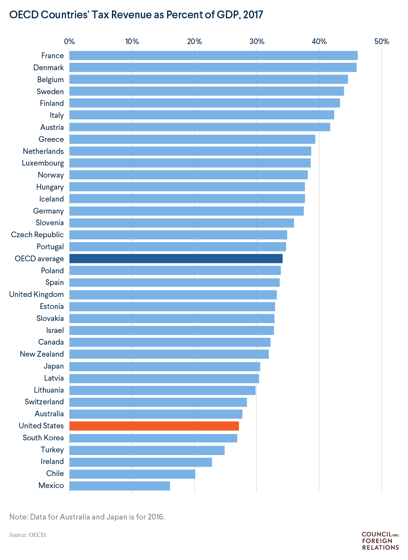 Inequality and Tax Rates: A Global Comparison | Council on Foreign ...