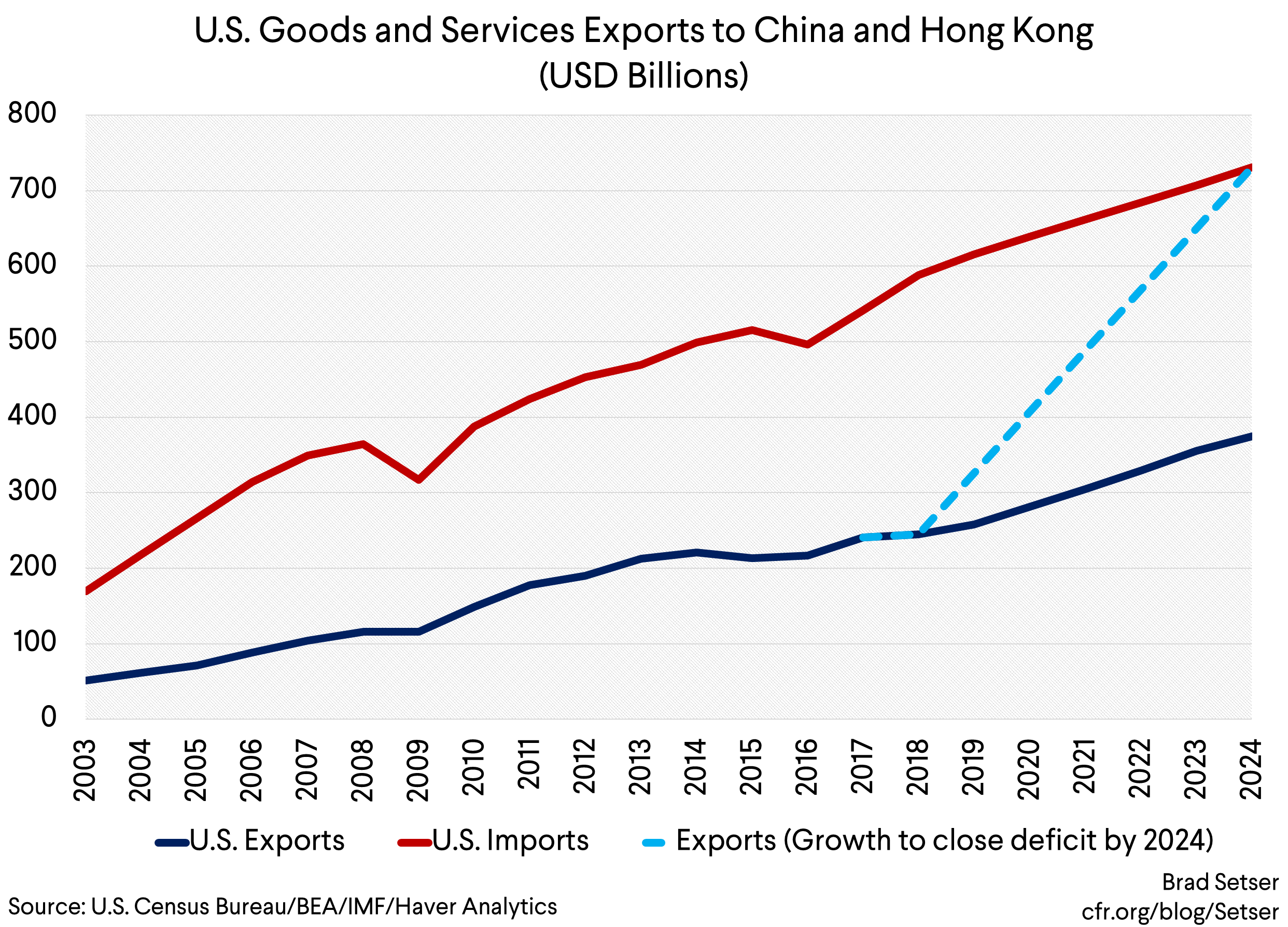 us goods and services exports to china and hk