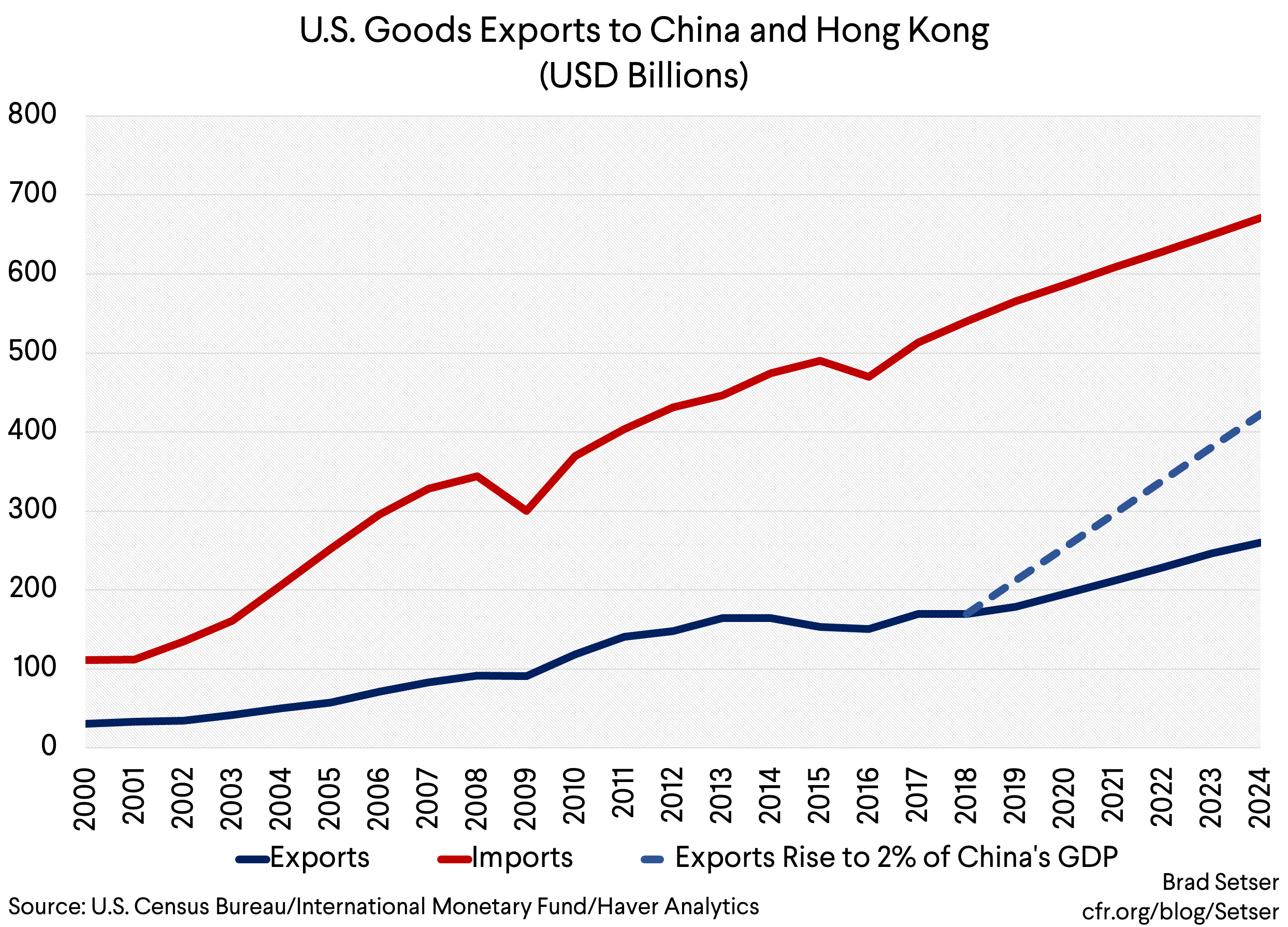 us goods exports to china and hk (exports rise to 2% chinese gdp) (usd billions)