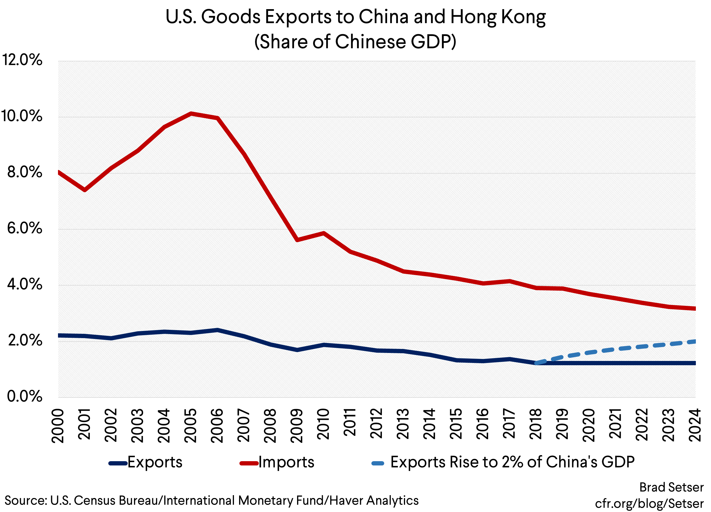 us goods exports to china and hk (share of chinese gdp)