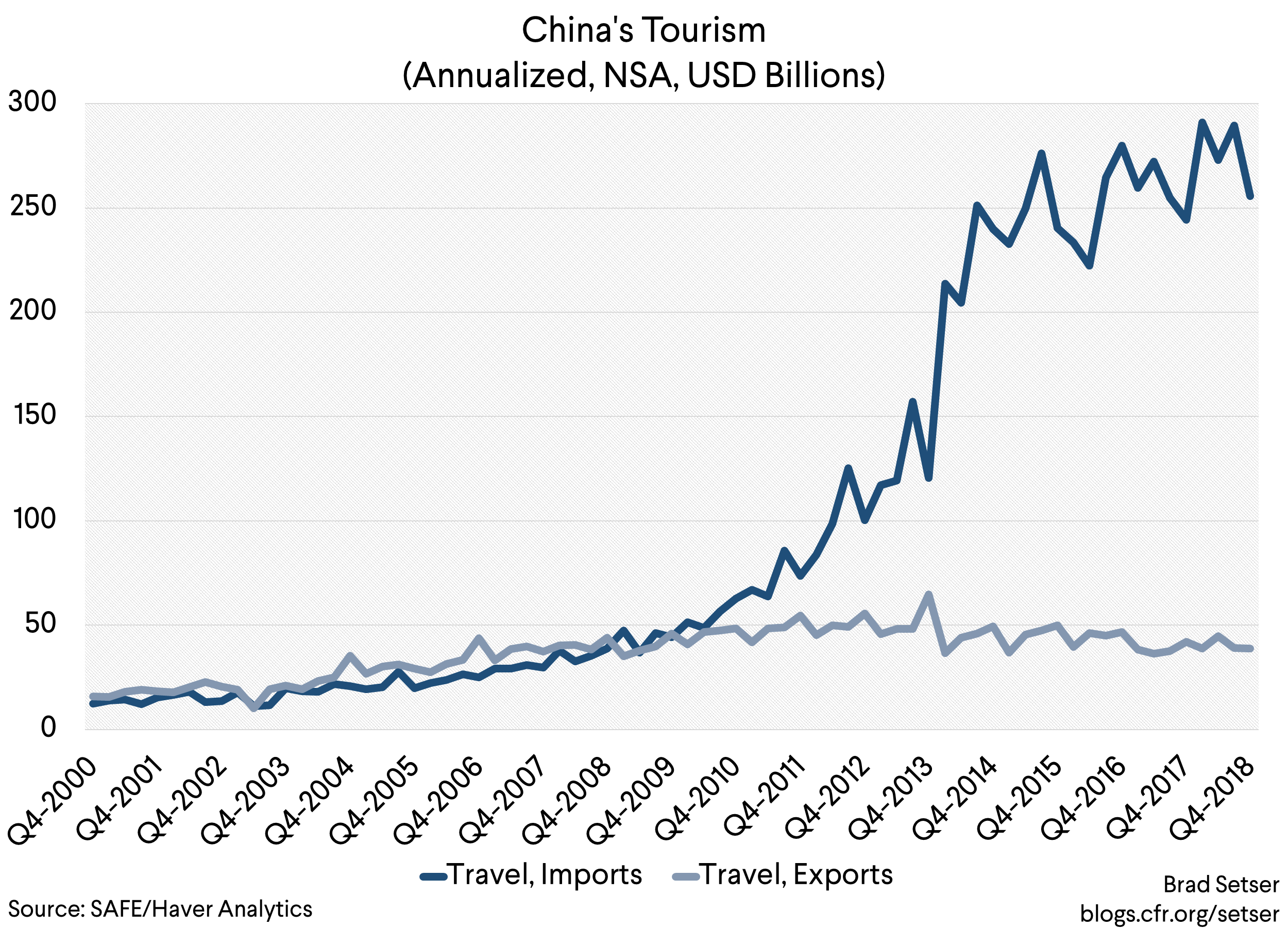 China's Tourism (Annualized, NSA, USD Billions)