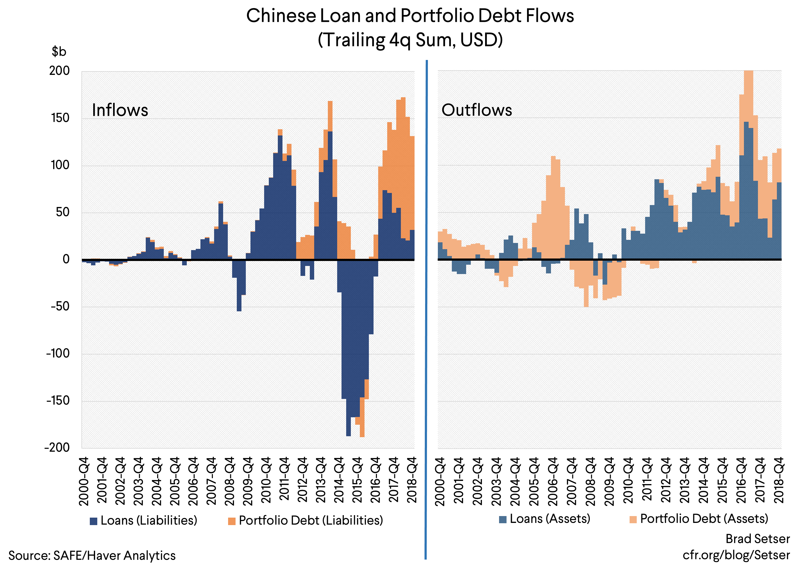Chinese Loan and Portfolio Debt Flows (trailing 4q Sums, USD)