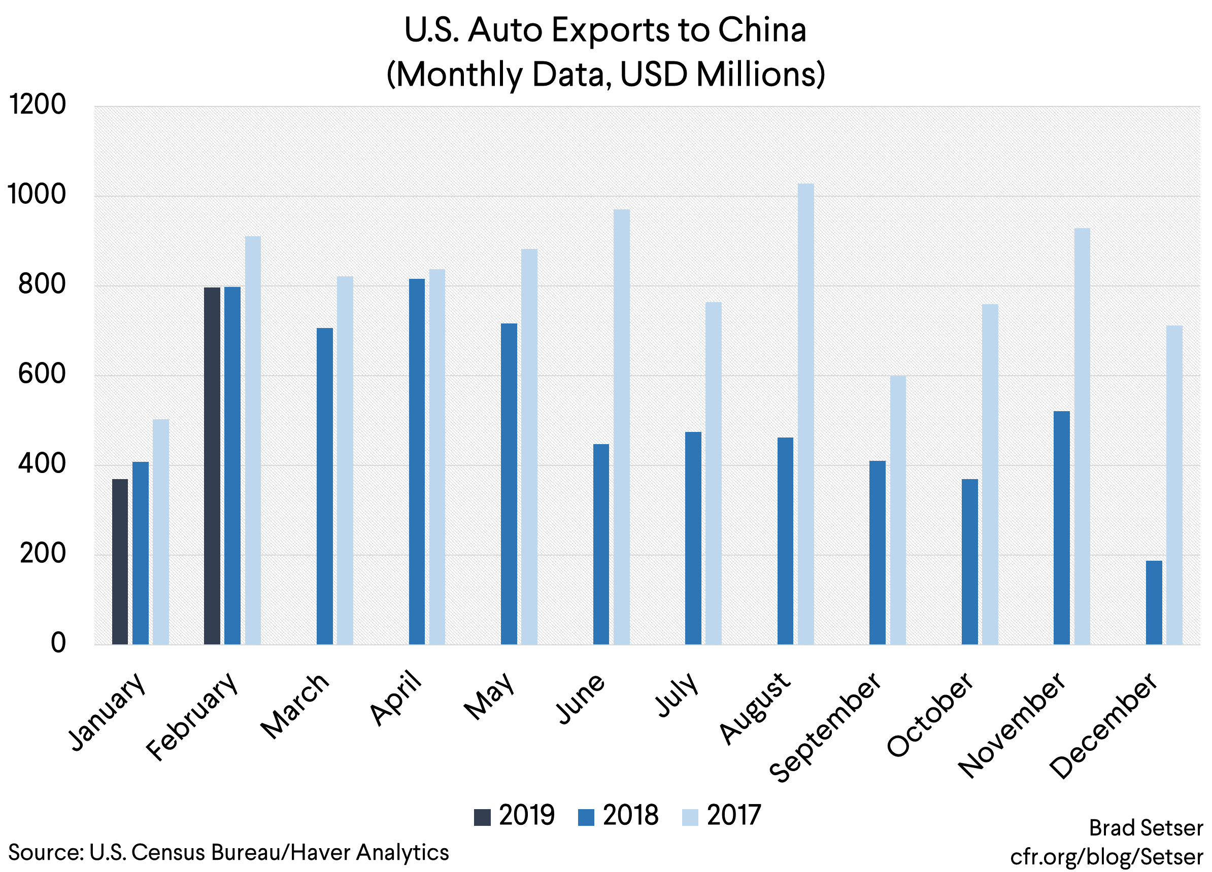 U.S. Auto Exports to China (monthly, USD millions)