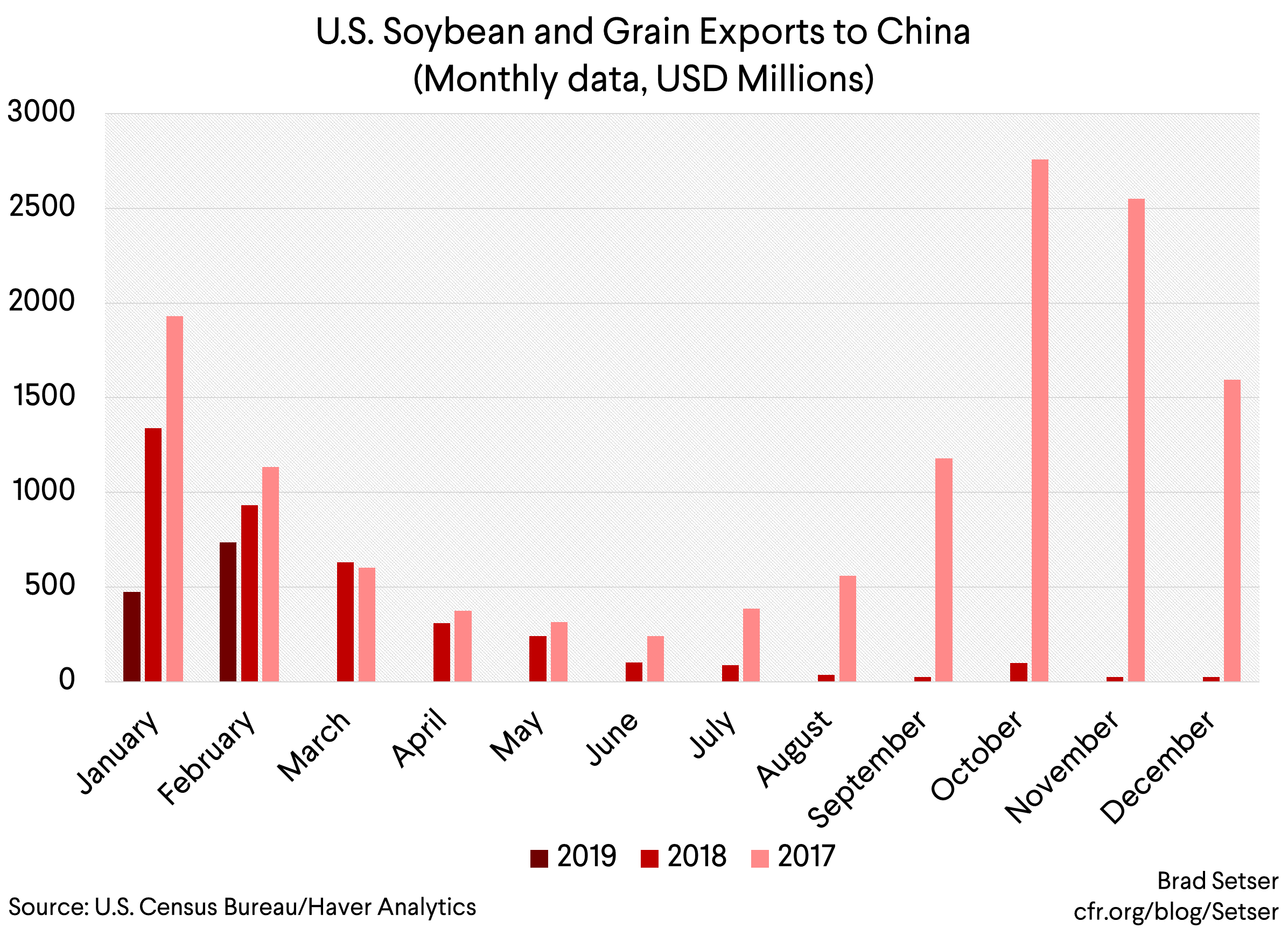 U.S. Soybean and Grain Exports to China (monthly, usd millions)