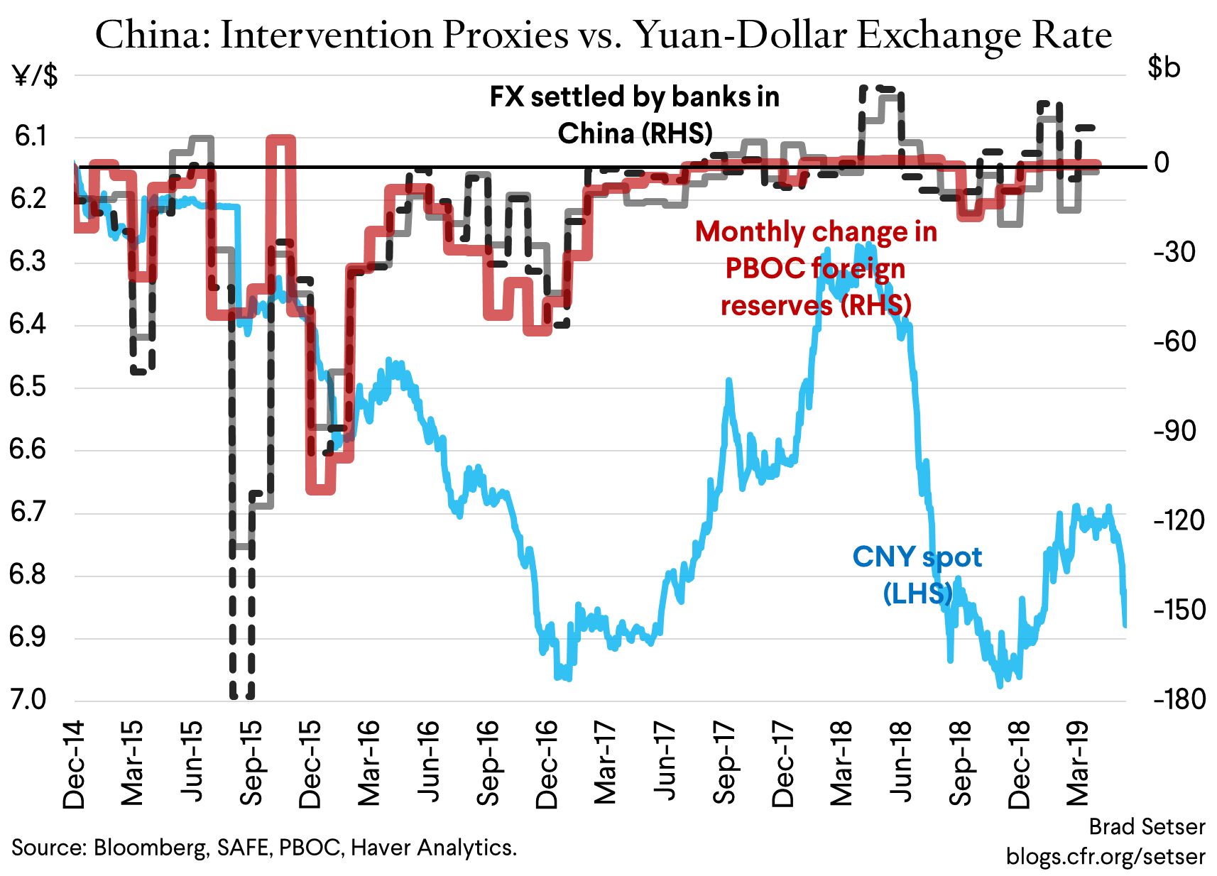 China intervention proxies vs yuan dollar exchange rate (5.13)