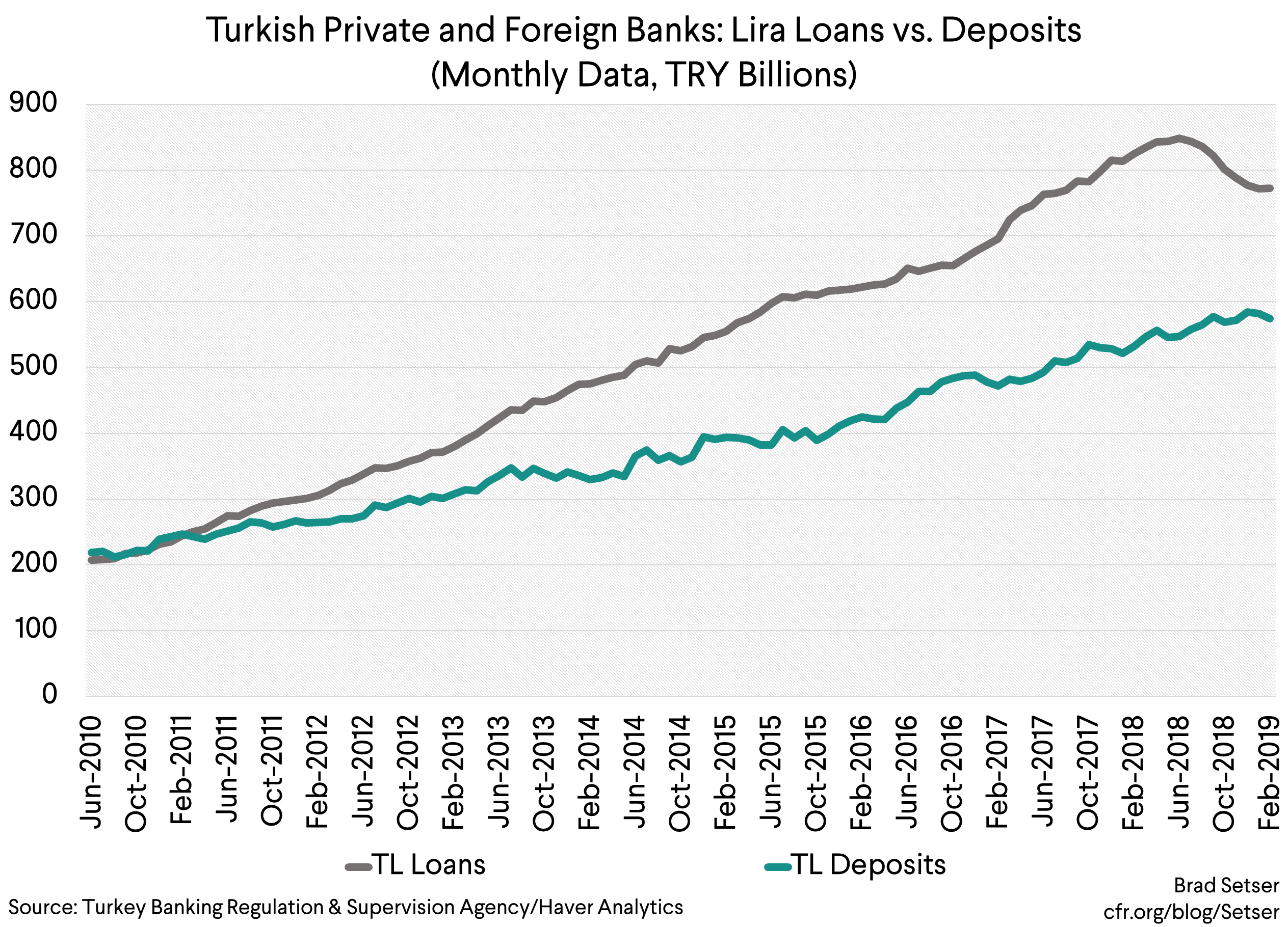 Turkish Private and Foreign Banks Lira Loans vs. Deposits (Monthly Data, TRY Billions)