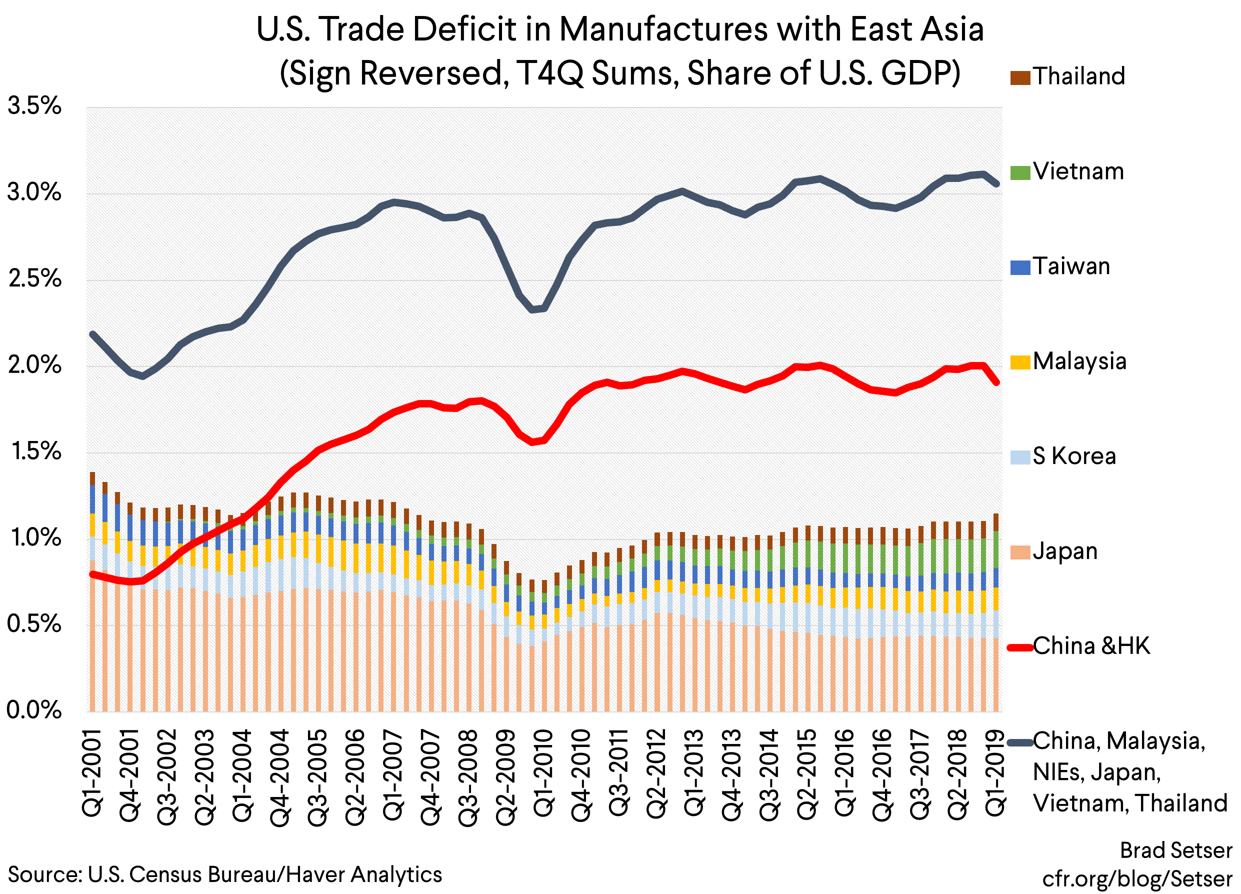 U.S. Trade Deficit in Manufactures with East Asia (sign reversed, t4q sums, share of us gdp)