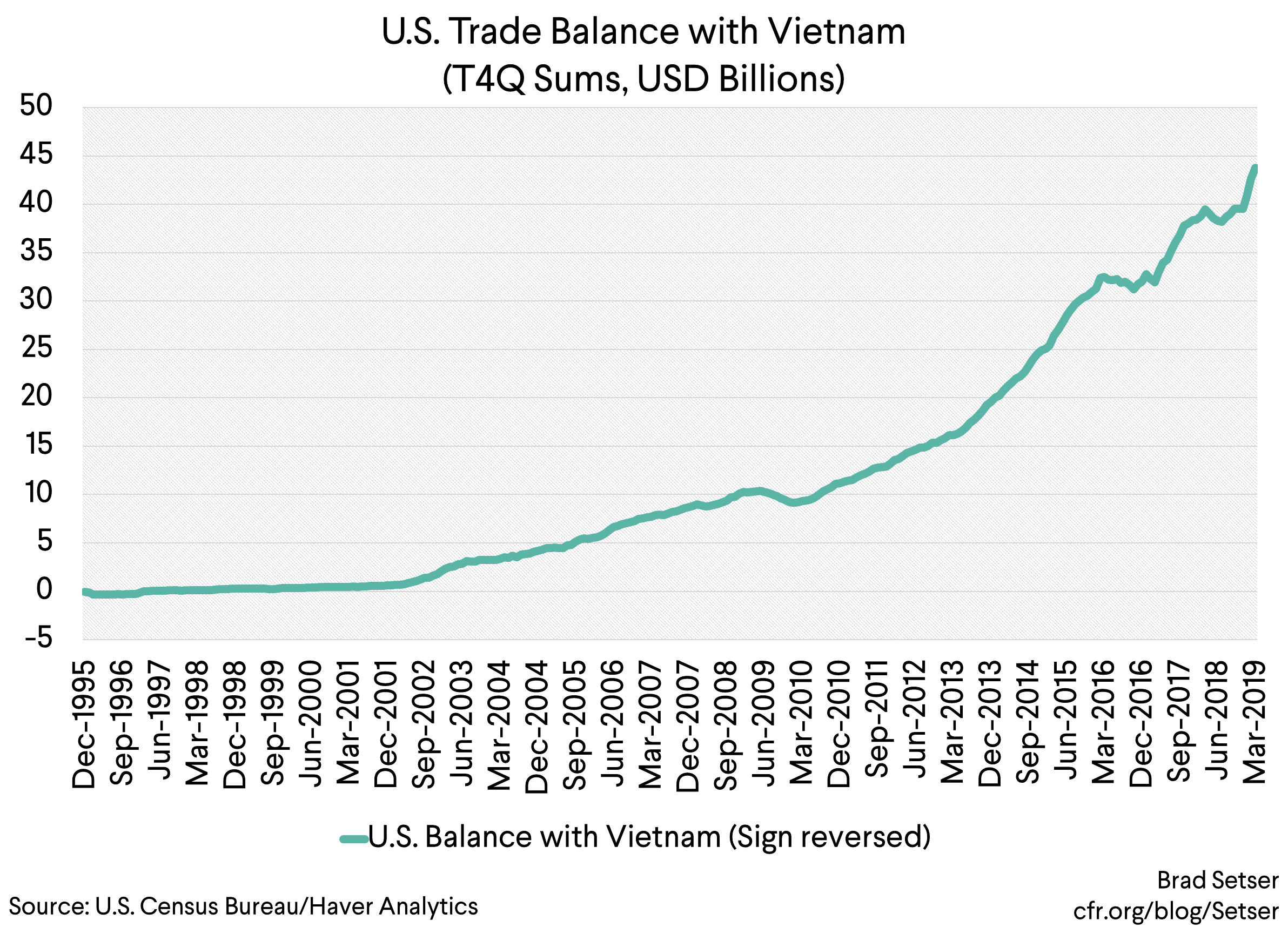 U.S. Trade Balance with Vietnam (t4q, usd billions)