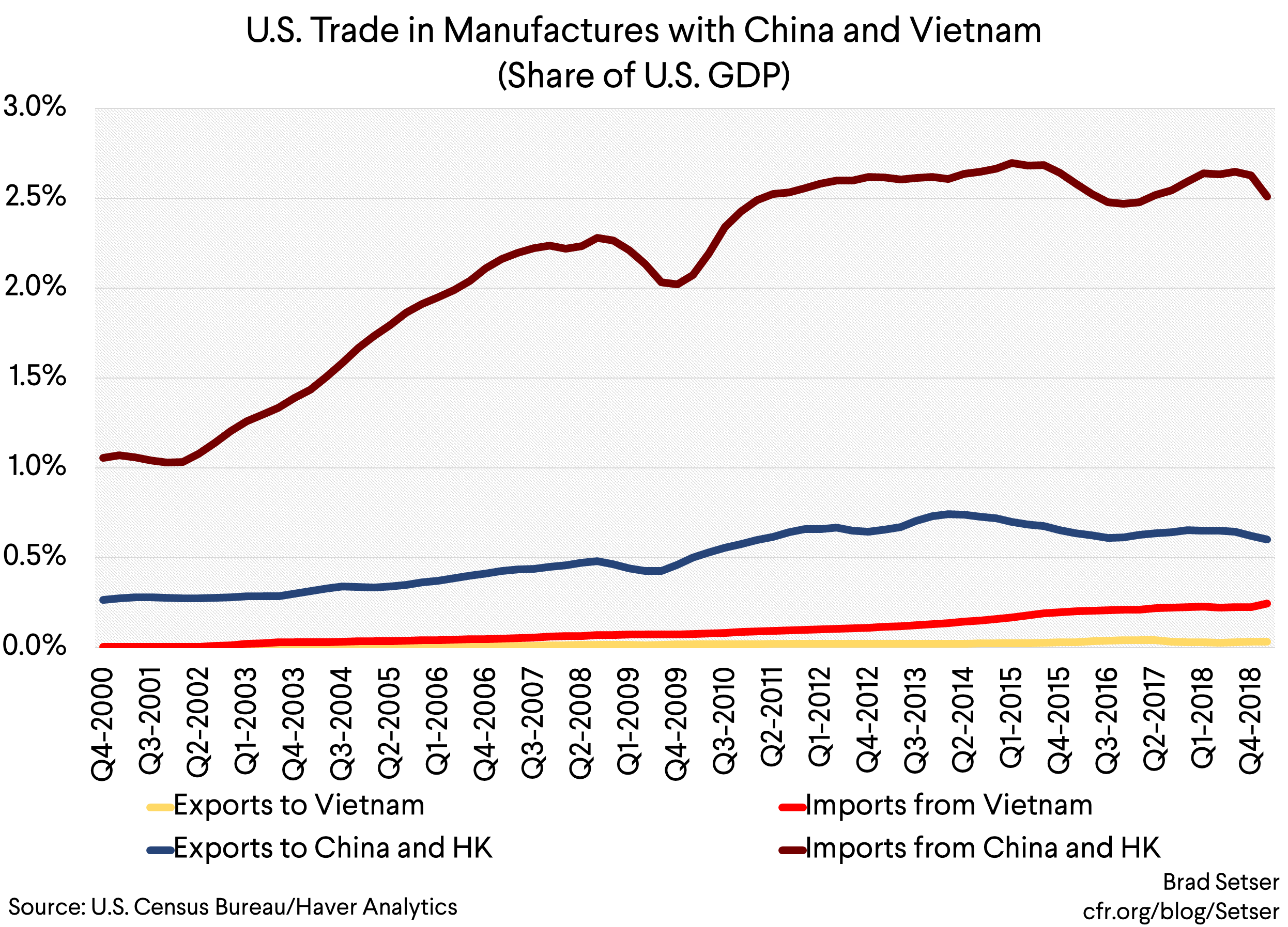 U.S. Trade in Manufactures with China and Vietnam (share of U.S. GDP)