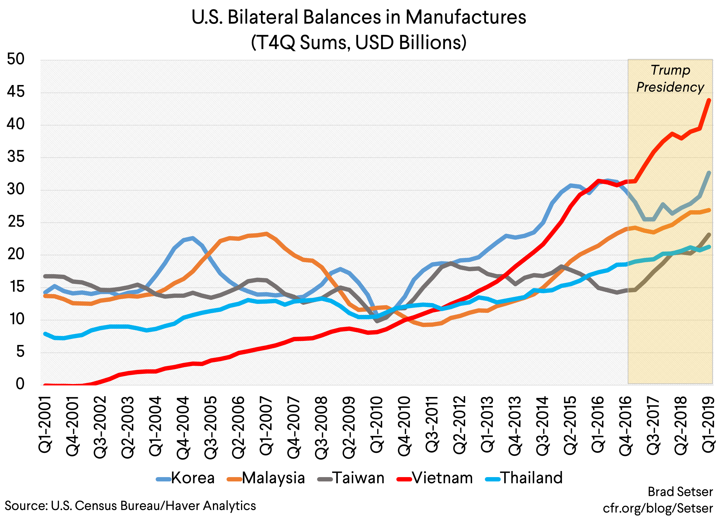 US Bilateral Balance in Manufactures (t4q sums, usd billions)